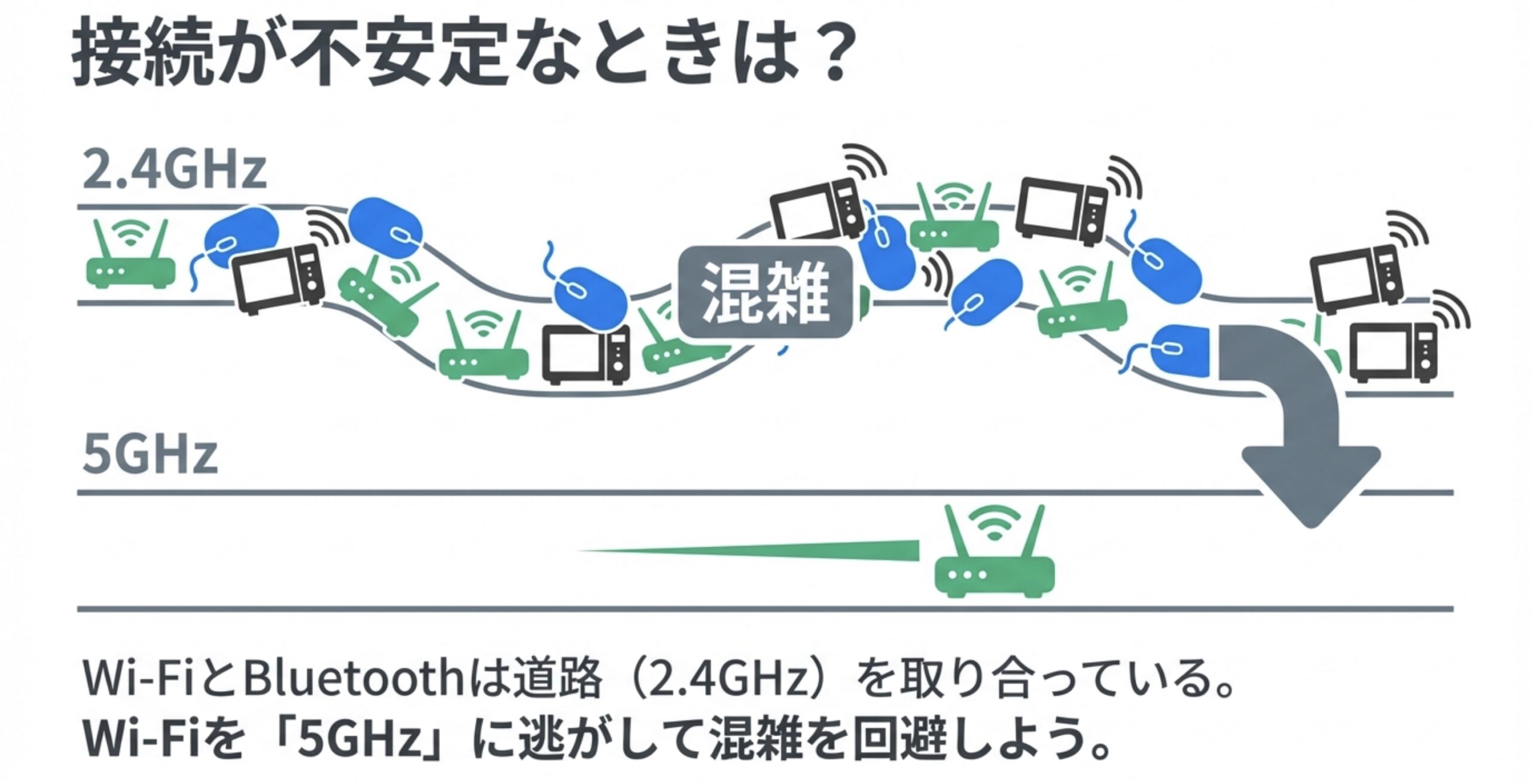 2.4GHz帯の道路がWi-FiルーターやBluetooth機器で渋滞している様子と、空いている5GHz帯へWi-Fiを逃がすことで混雑を解消するイメージ図。