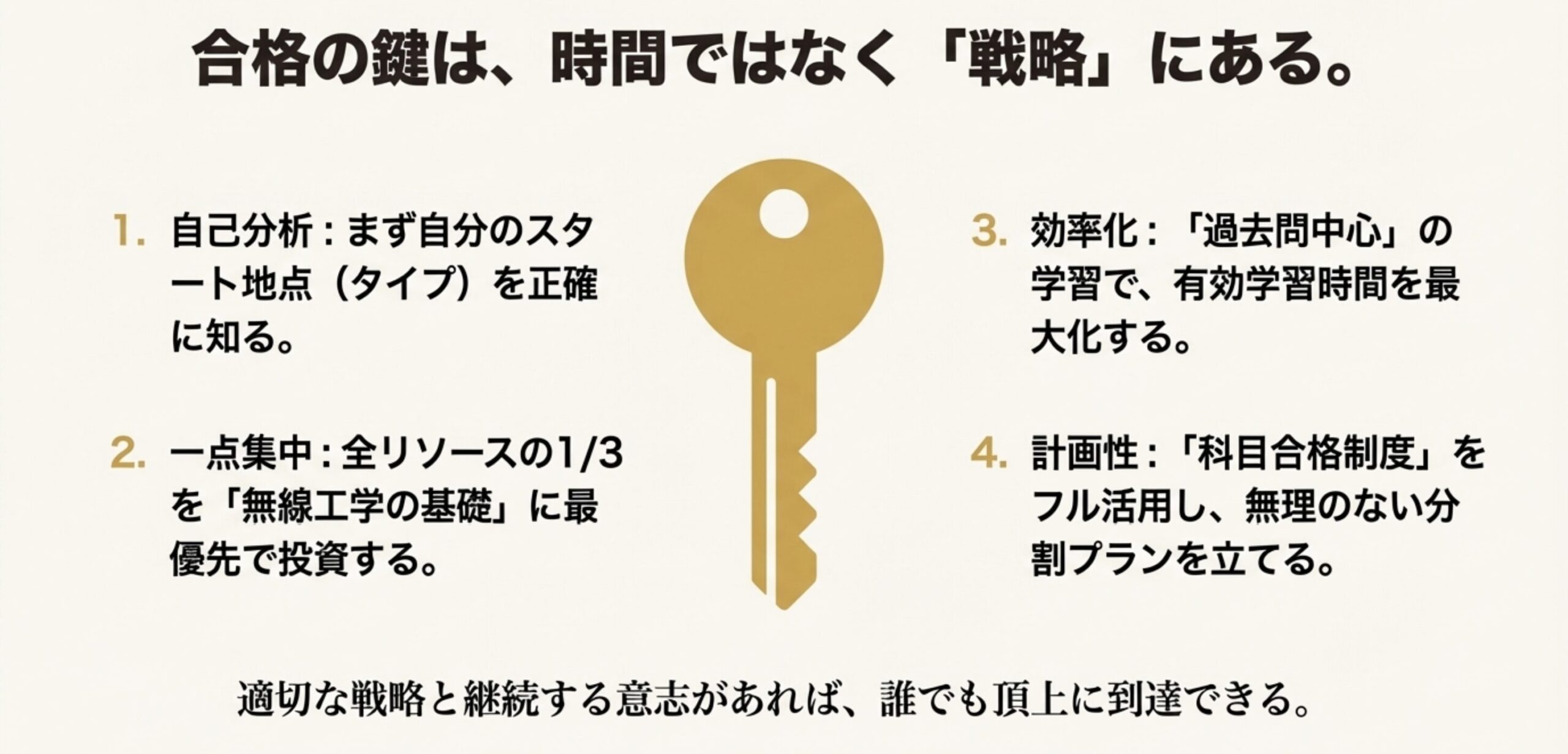 記事のまとめとして、自己分析・一点集中・効率化・計画性という4つの重要ポイントがまとまったスライドを配置し、読者の記憶に定着させるため。