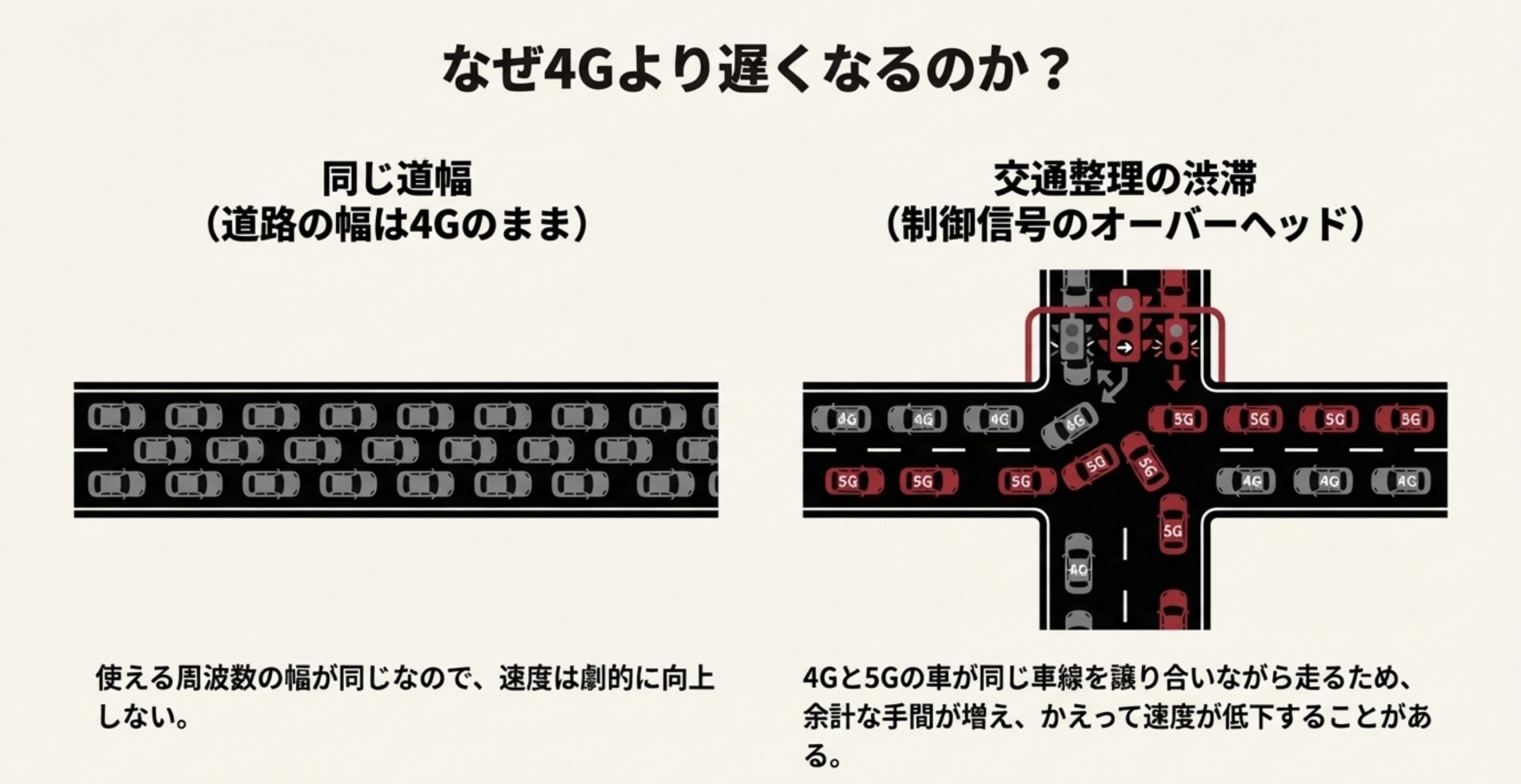 5G転用エリアで制御信号が増加し、通信速度が低下するオーバーヘッドの仕組み図解