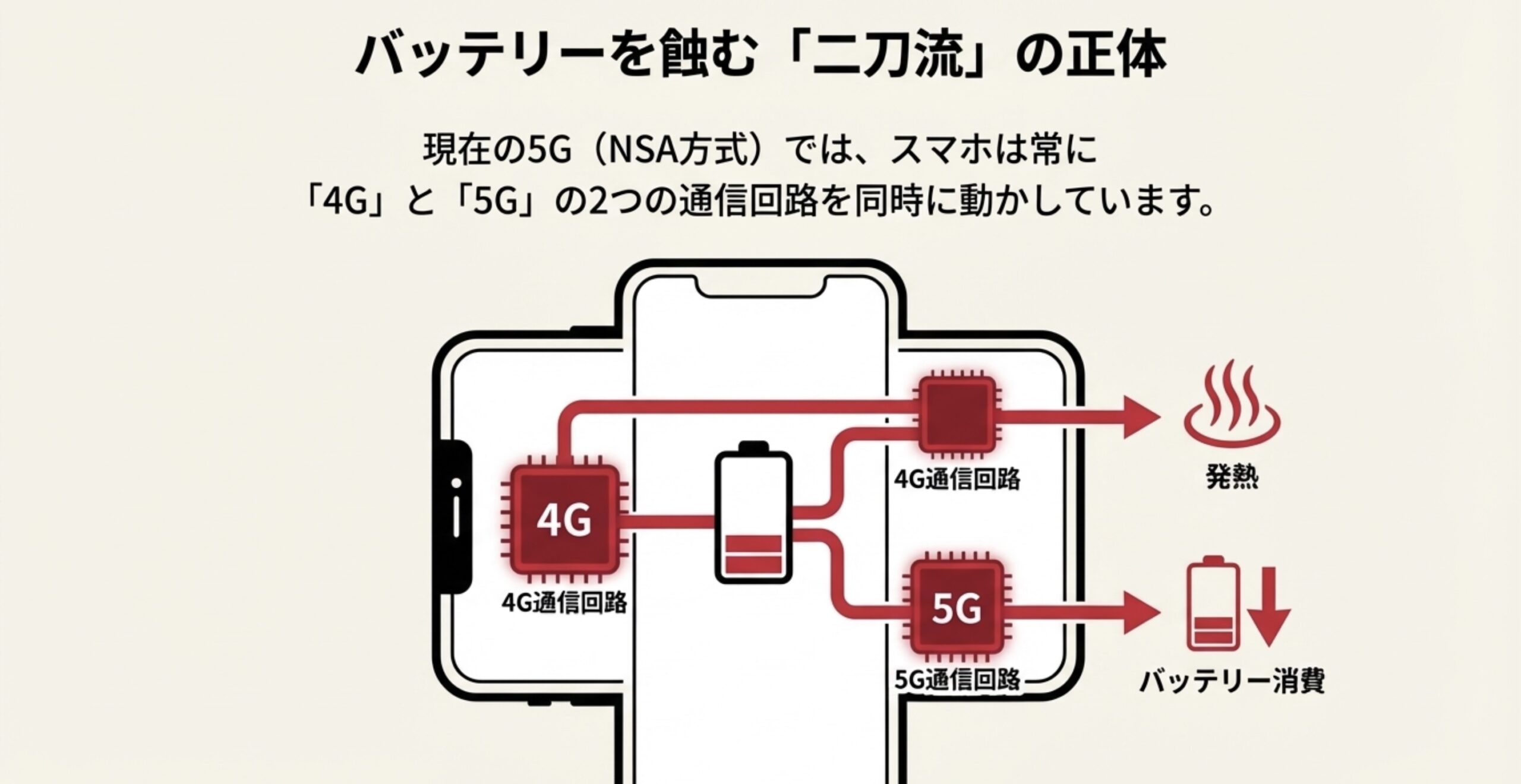 5G NSA方式において4Gと5Gの通信回路が同時稼働しバッテリーを消費する仕組みの図解