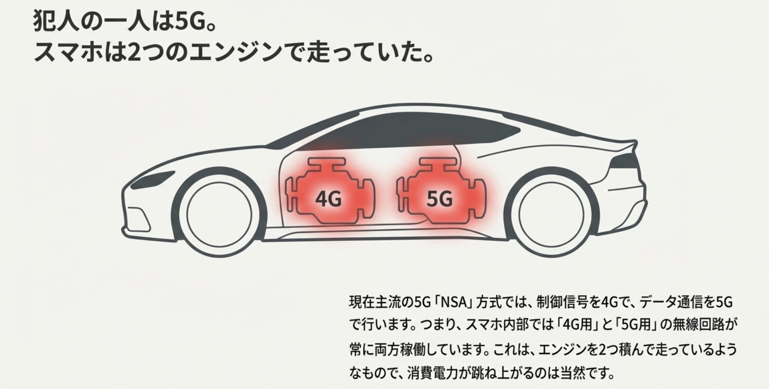 スマホが4Gと5Gの2つのエンジンで走行しバッテリーを消費するイメージ図