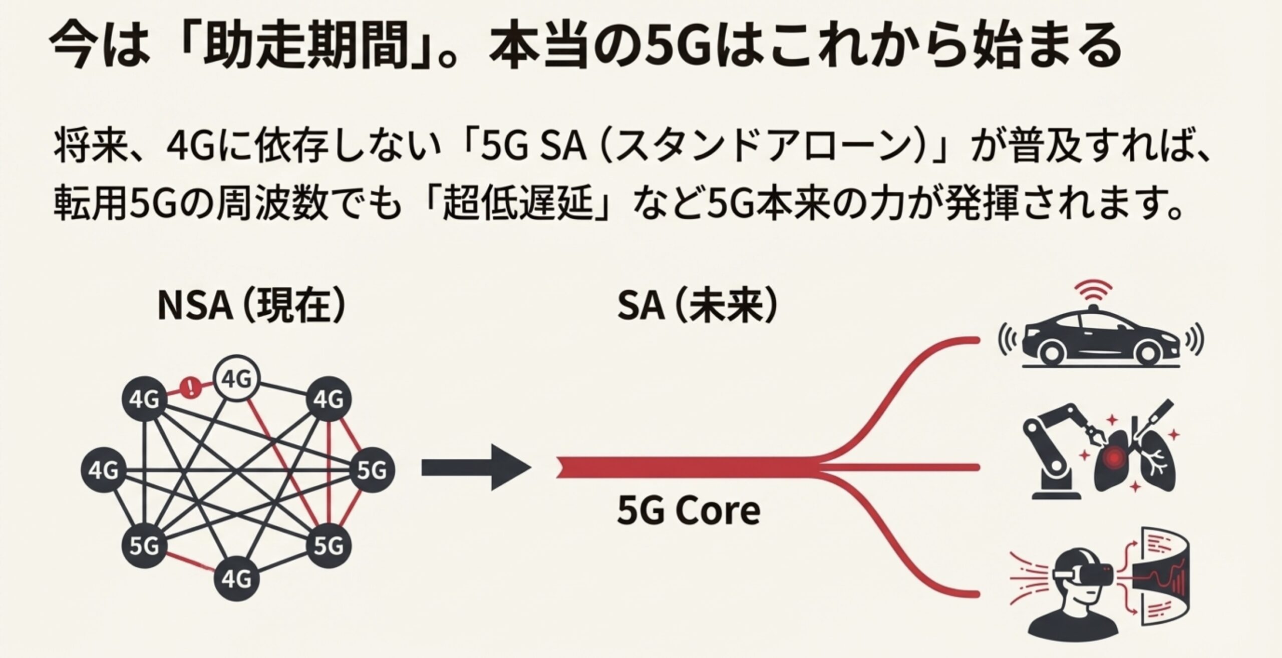 現在の4G依存型5G(NSA)と将来の完全な5G(SA)のネットワーク構成の違い