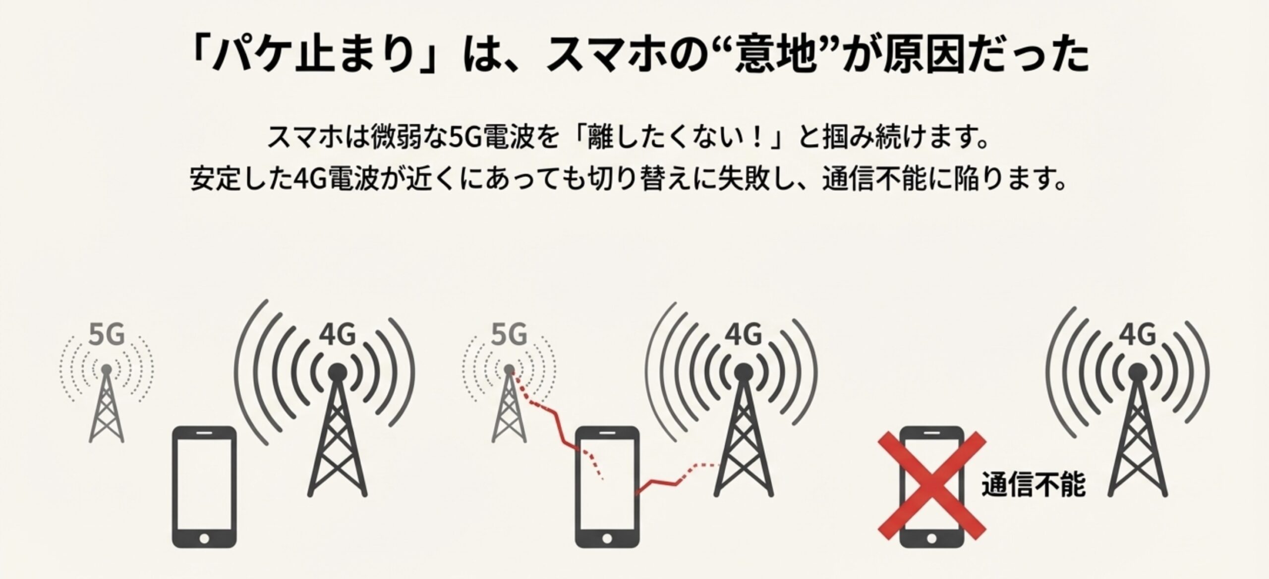 微弱な5G電波を掴み続けて通信不能になる「パケ止まり」発生のメカニズム図
