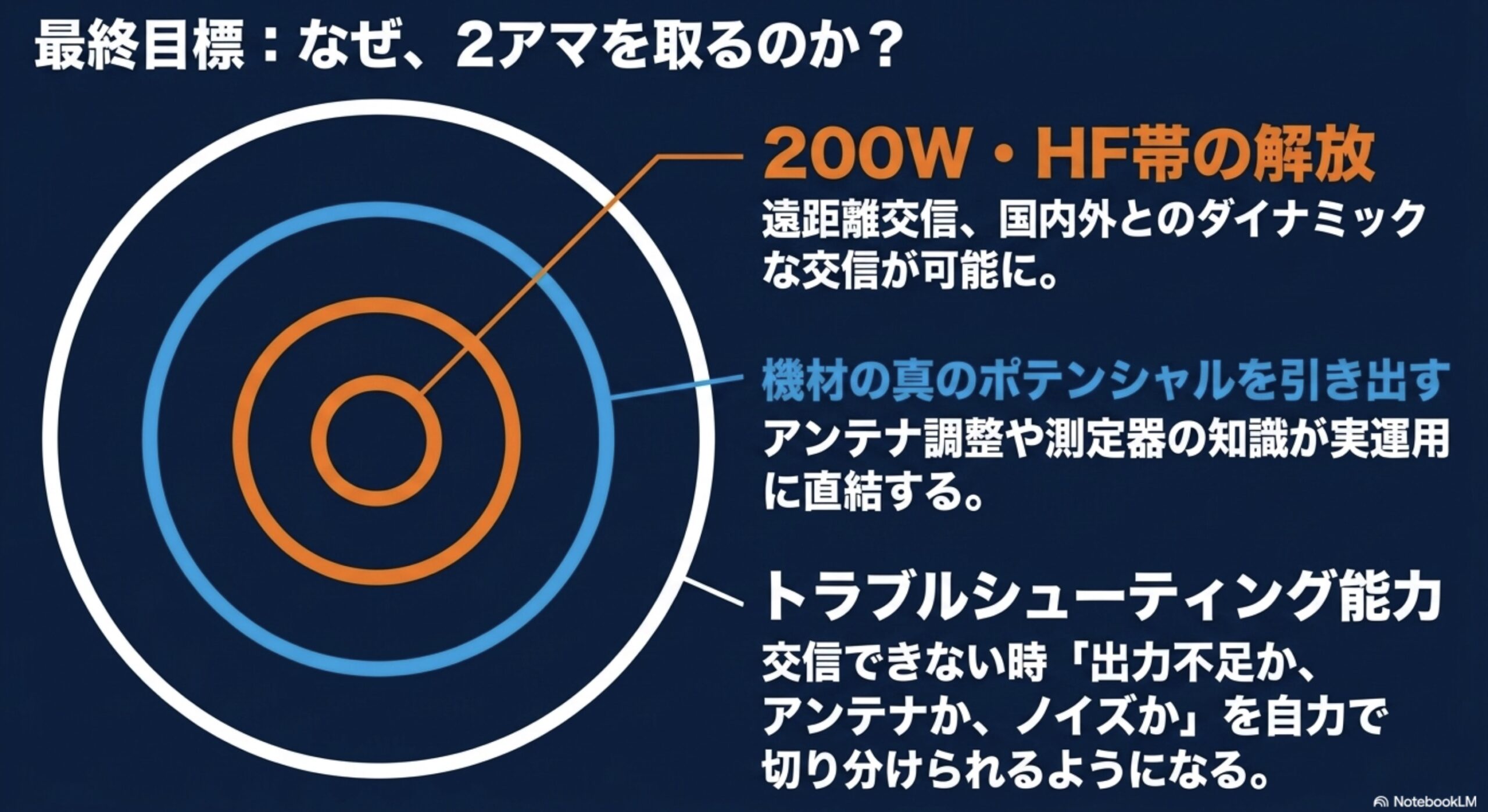 第2級アマチュア無線技士を取得することで200W運用やHF帯、アンテナ調整、トラブルシューティング能力が広がることを示すスライド