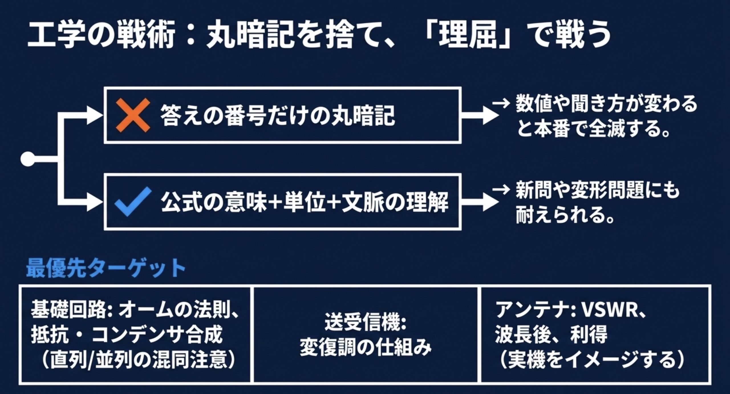 2アマの無線工学では答えの丸暗記を避け、公式の意味や単位を理解する重要性を示すスライド