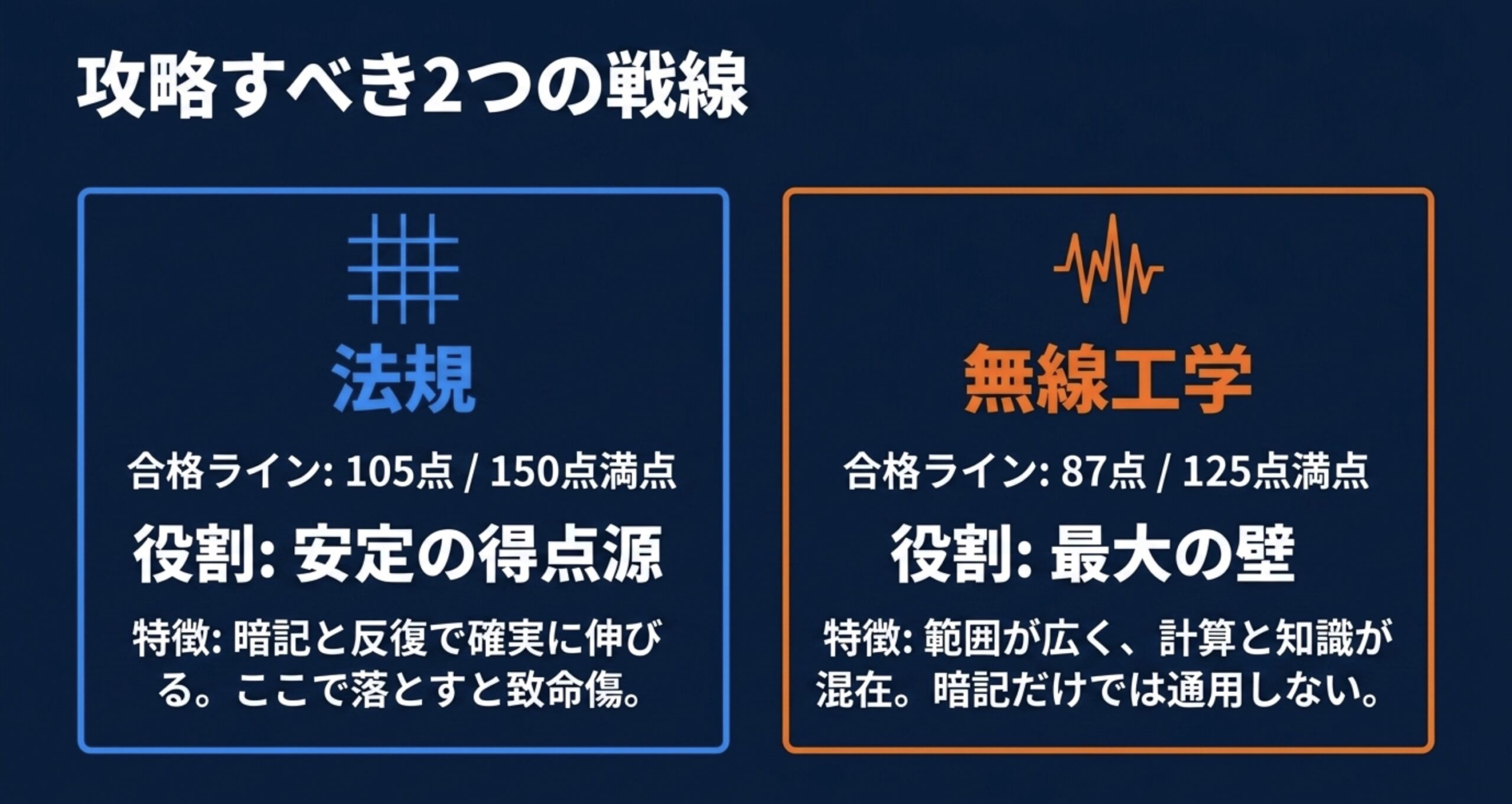 第2級アマチュア無線技士試験で法規と無線工学の両方が合格ラインに必要なことを示すスライド