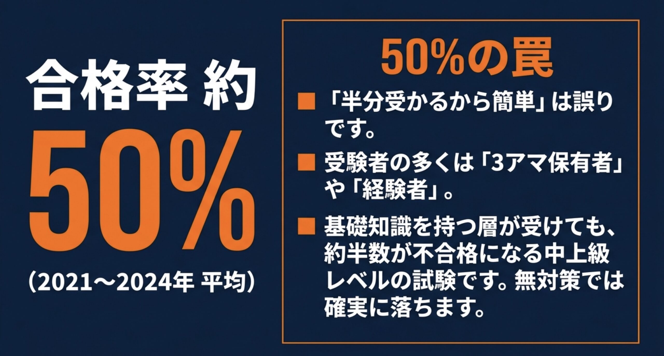 第2級アマチュア無線技士の合格率は約50％だが経験者が多く無対策では落ちやすいことを示すスライド