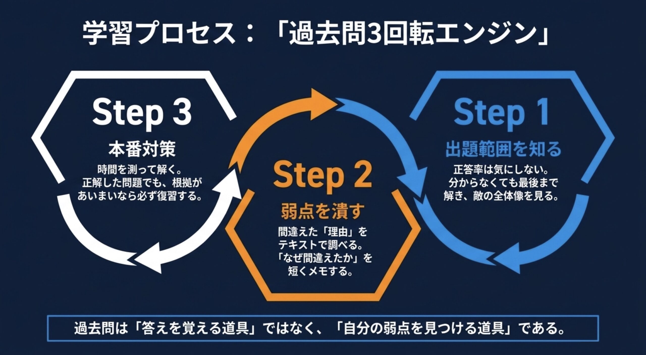 第2級アマチュア無線技士の過去問を出題範囲把握、弱点補強、本番対策の3段階で使う流れを示すスライド