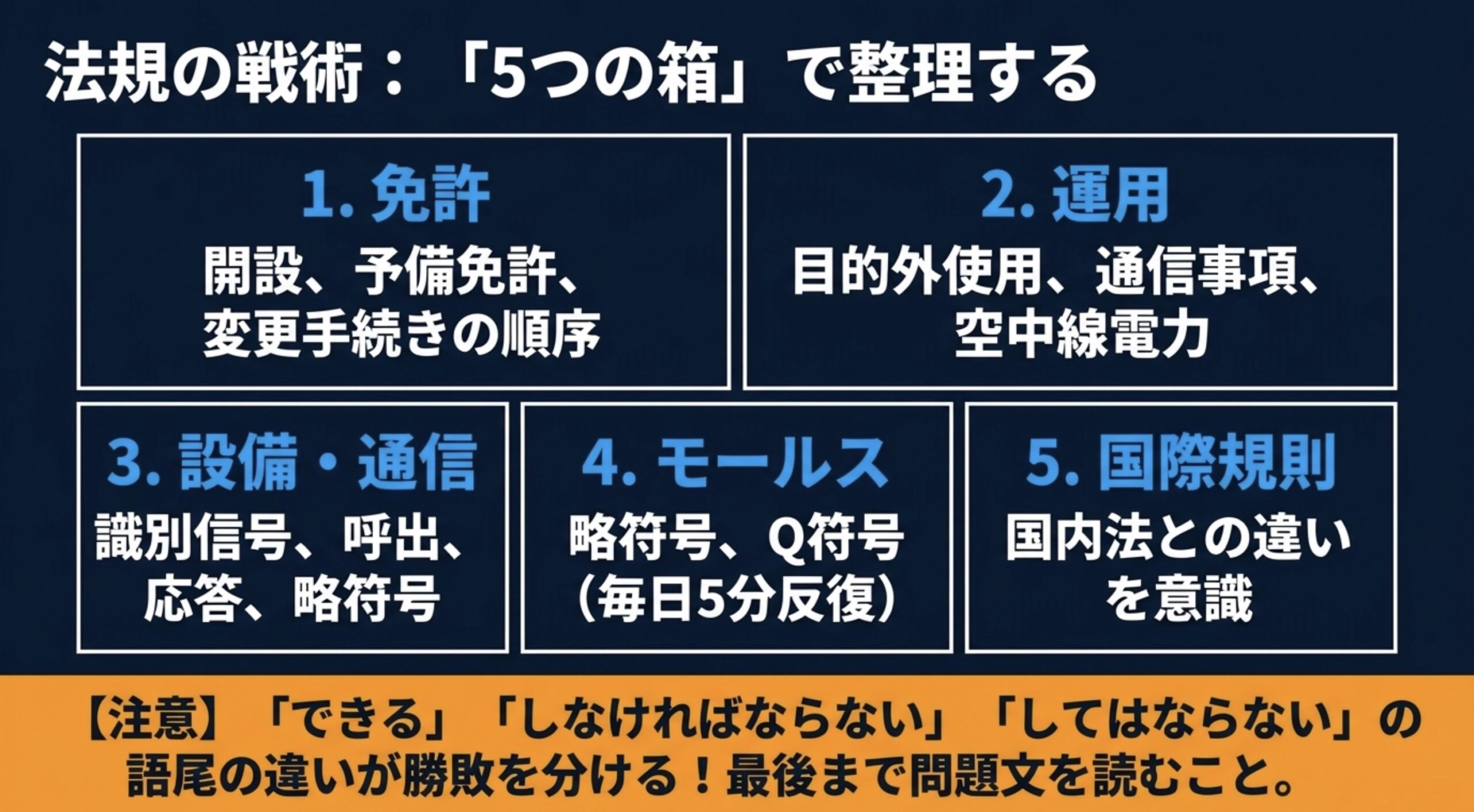 2アマの法規を免許、運用、設備通信、モールス、国際規則の5分野で整理するスライド