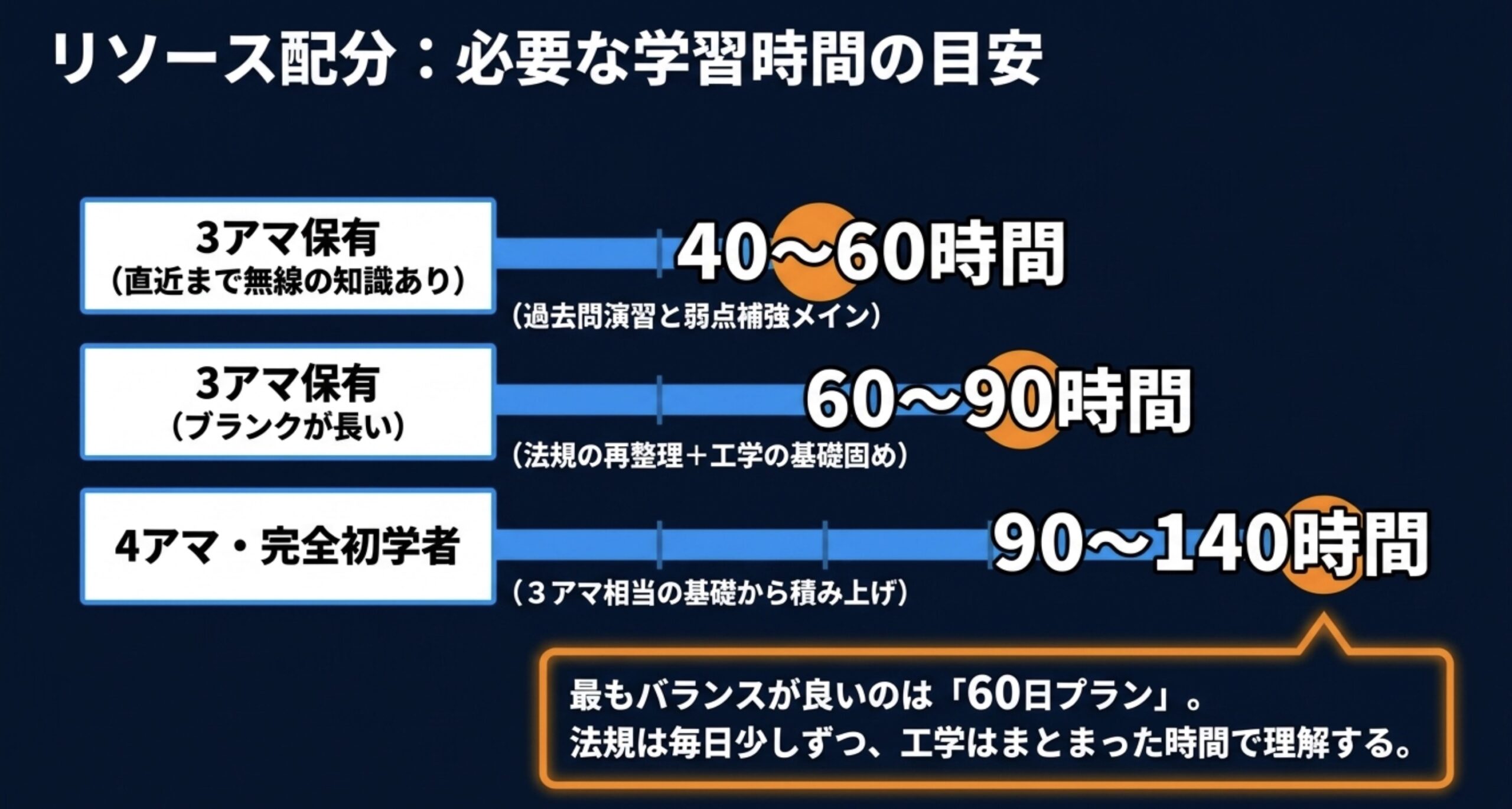 3アマ保有者や4アマ初学者ごとの2アマ合格に必要な学習時間を示すスライド
