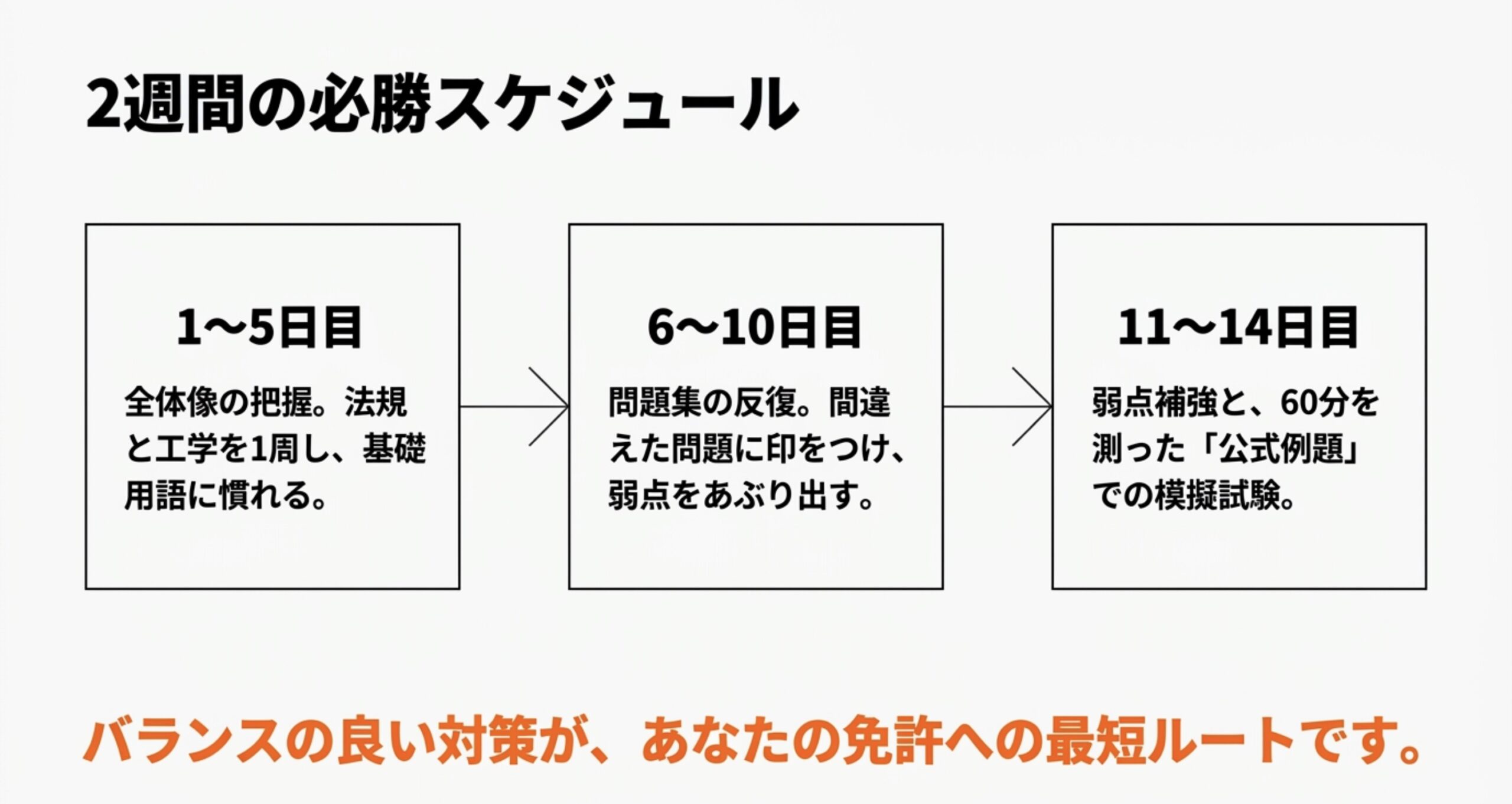 アマチュア無線4級を2週間で対策するための学習スケジュールを3段階で示したスライド