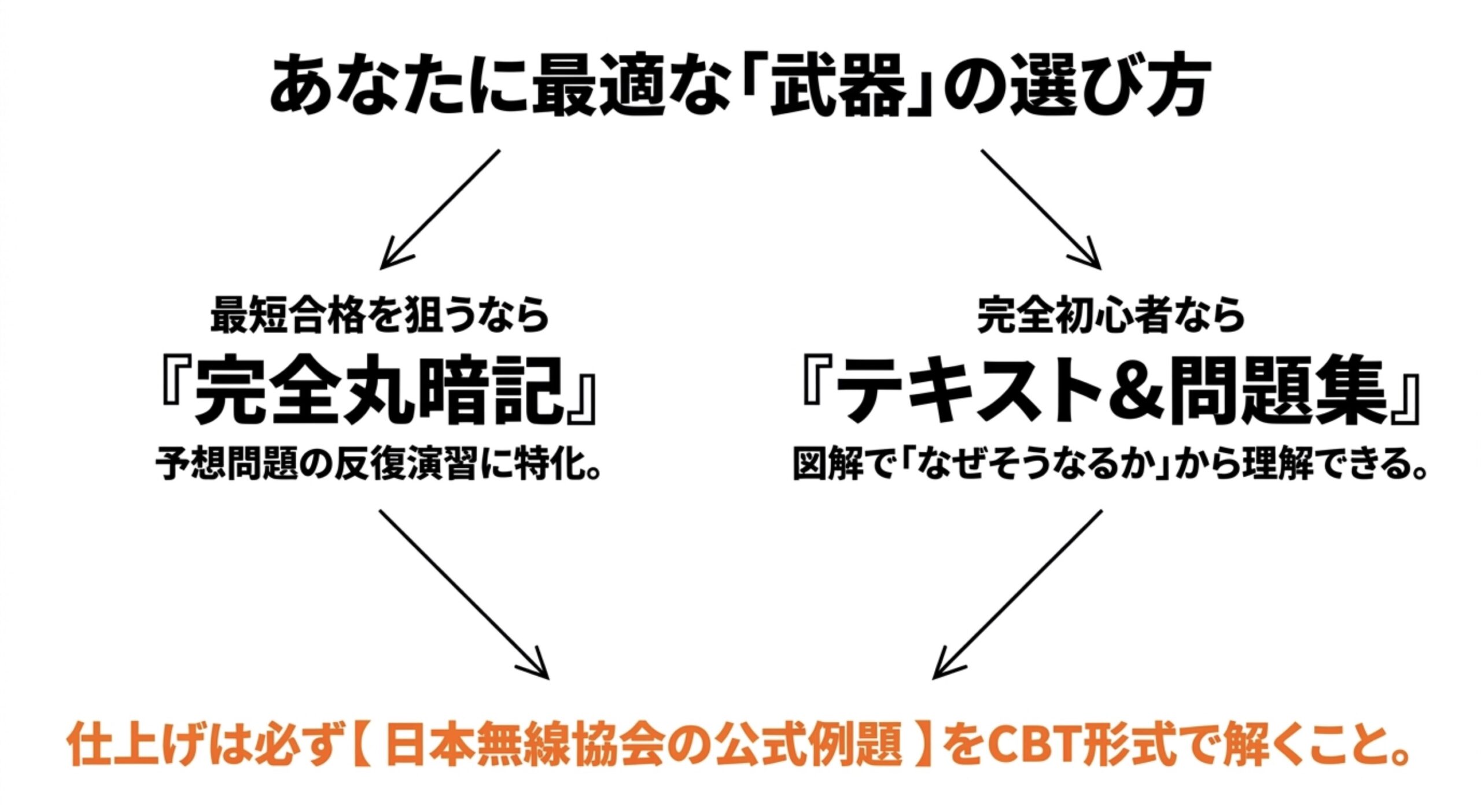 アマチュア無線4級の教材選びとして、完全丸暗記、テキスト＆問題集、公式例題の使い分けを示したスライド