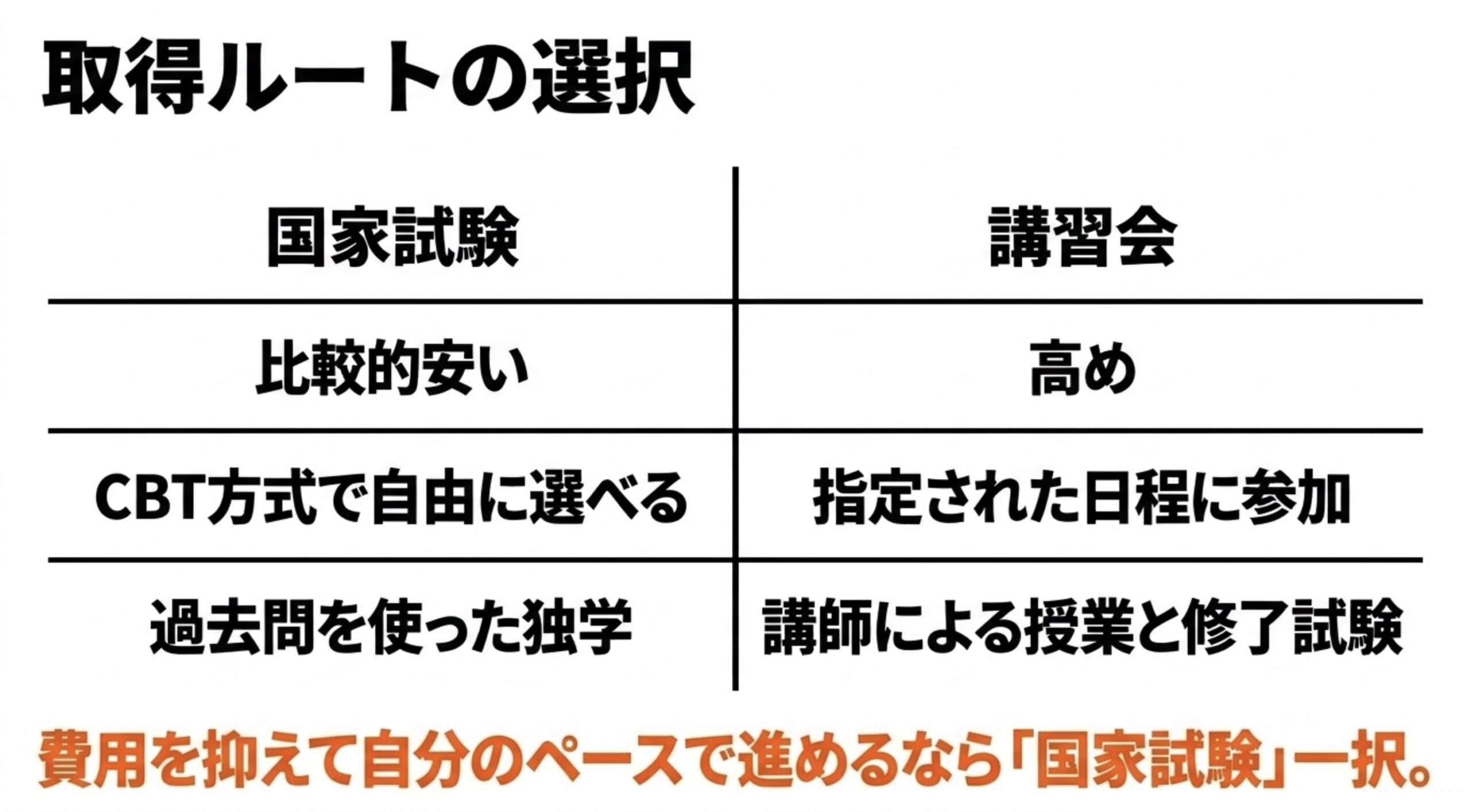 アマチュア無線4級の取得ルートとして国家試験と講習会の費用、日程、学習方法の違いを比較したスライド