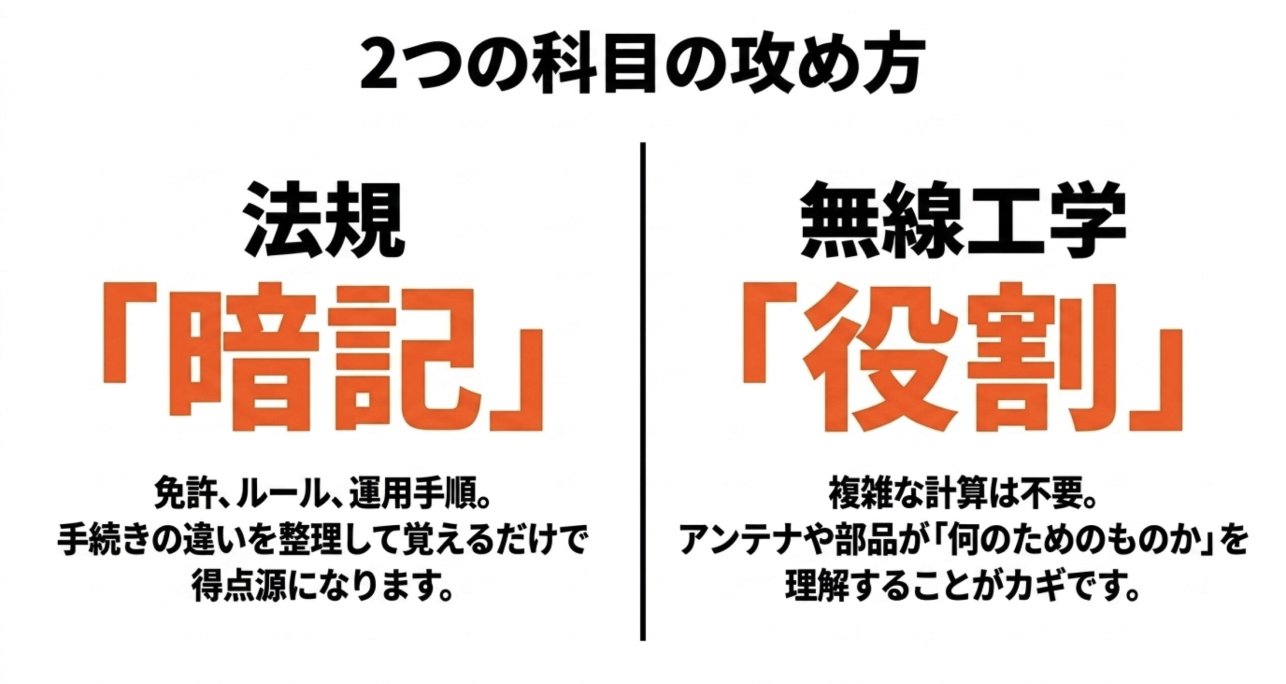 アマチュア無線4級の法規は暗記、無線工学は役割理解で対策することを示したスライド