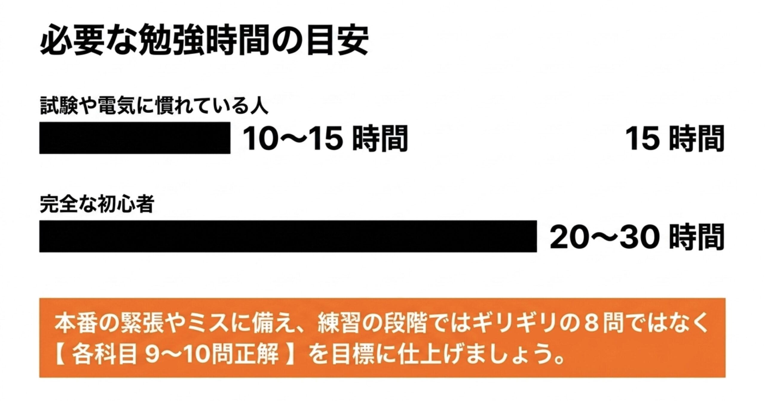 4アマの勉強時間は慣れている人で10〜15時間、完全初心者で20〜30時間が目安であることを示したスライド