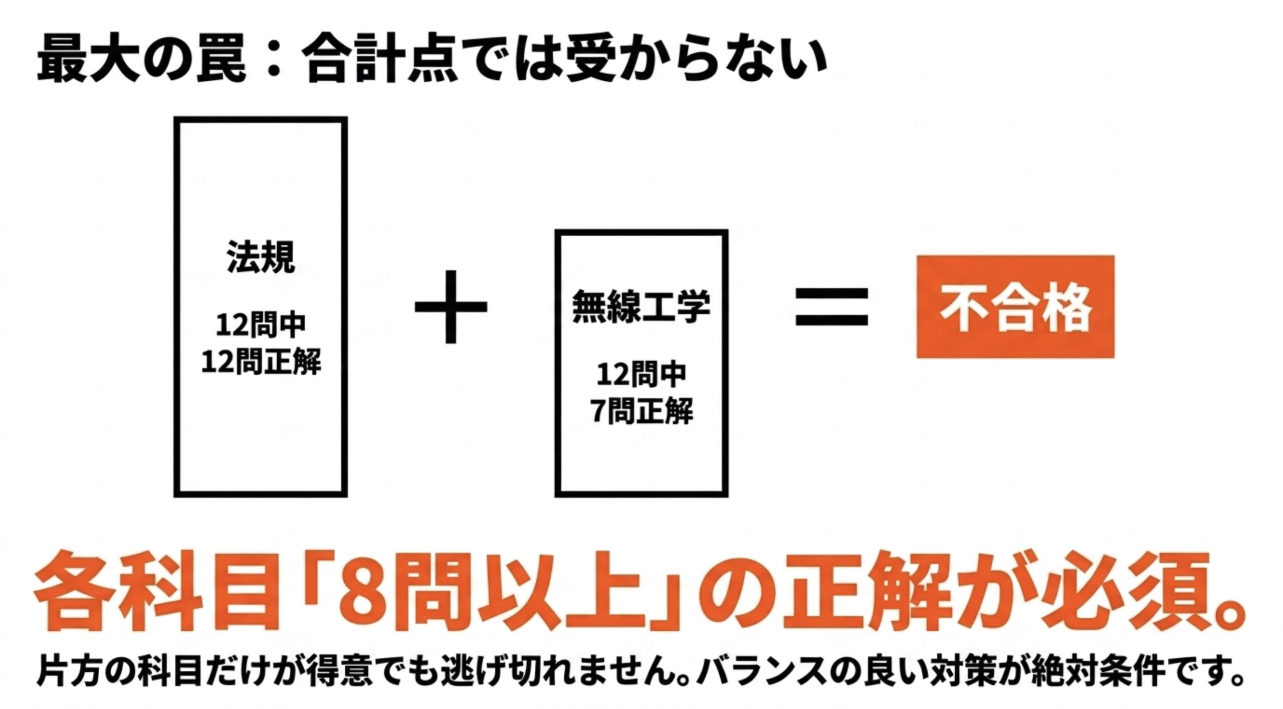 アマチュア無線4級は法規と無線工学の各科目で8問以上正解しないと不合格になることを示した図