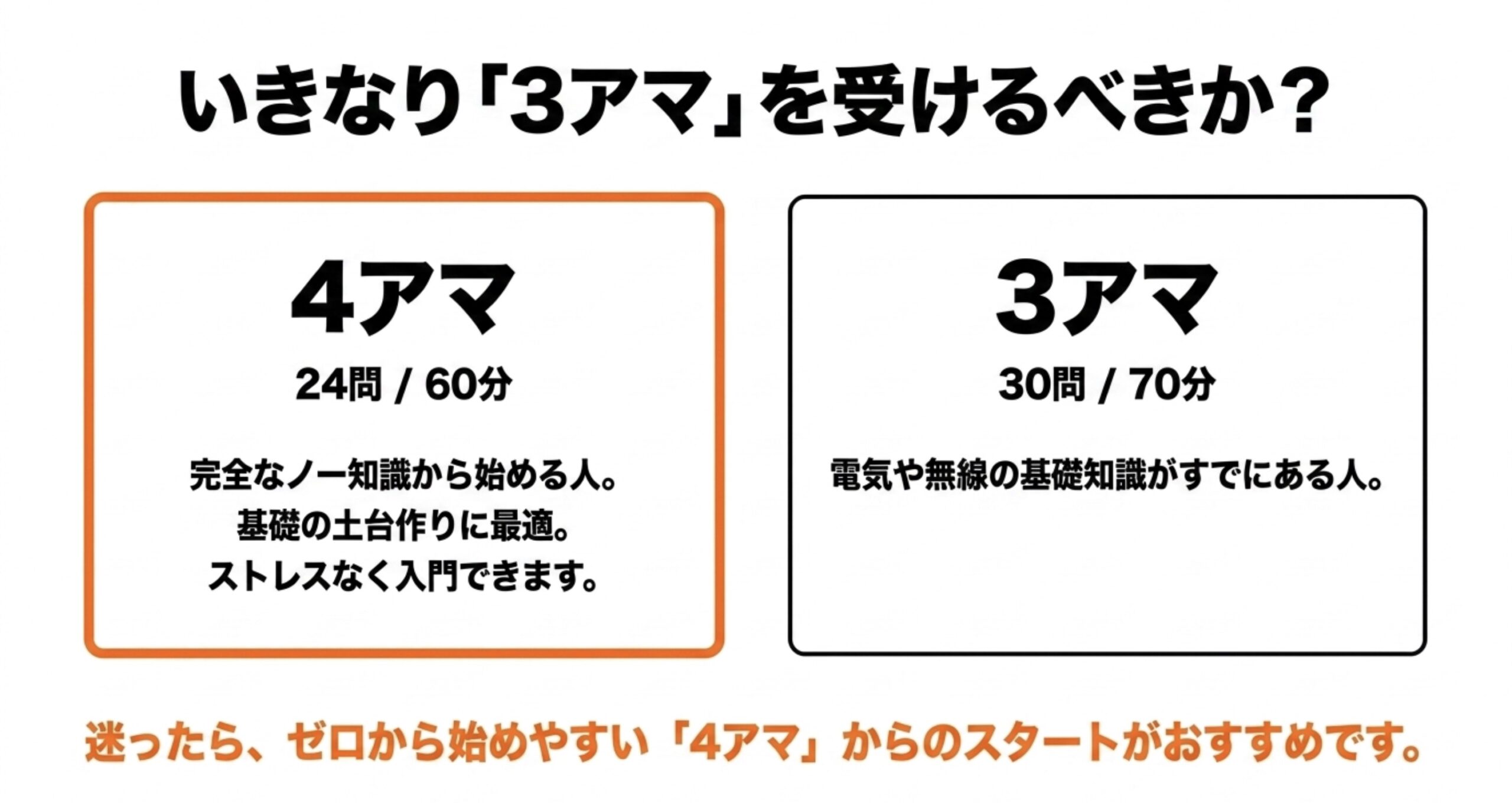 アマチュア無線4級と3級の問題数、試験時間、向いている人の違いを比較したスライド