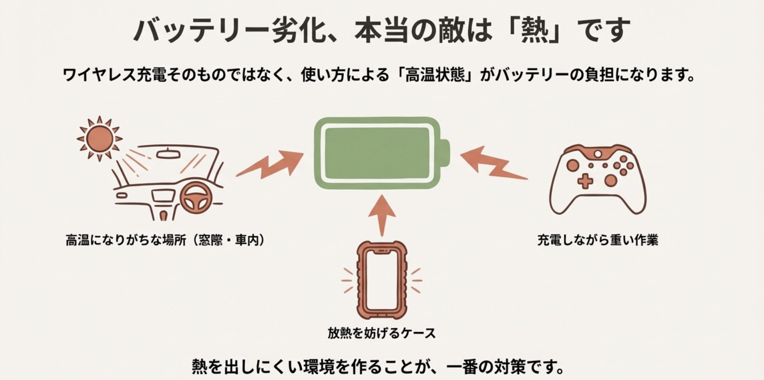 バッテリー劣化に関する注意喚起。ワイヤレス充電そのものではなく、高温状態や放熱を妨げるケースの使用がバッテリーの負担になることを解説。