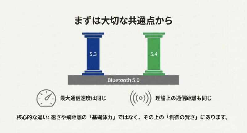 Bluetooth 5.3と5.4はどちらもBluetooth 5.0を土台にしており、最大通信速度と理論上の通信距離が同等であることを示す図。