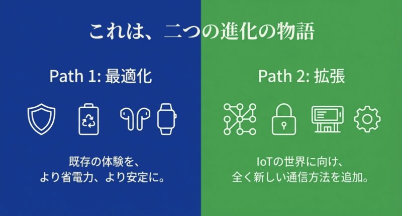 Bluetooth 5.3を「最適化」、Bluetooth 5.4を「拡張」として対比し、既存体験の改善とIoT向け機能追加という方向性の違いを示すスライド