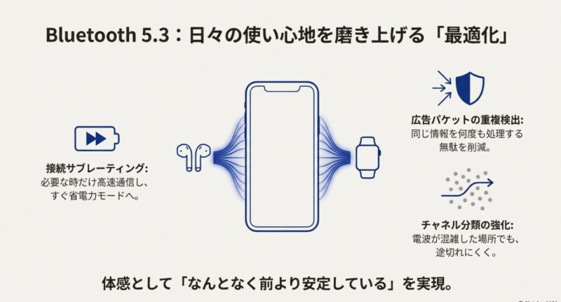 Bluetooth 5.3の改善として、接続サブレーティング、広告パケット重複検出、チャネル分類強化により体感の安定性が上がることを示す図。