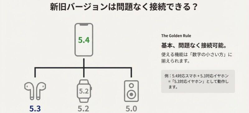 Bluetooth 5.4対応スマホが5.3/5.2/5.0機器と接続でき、利用機能はバージョンが小さい側に揃うことを示す図。