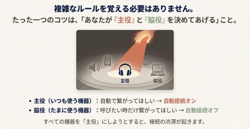 スポットライトを浴びるメインのヘッドホン（主役）と、後ろに控えるPCやスピーカー（脇役）のイラスト。自動接続のオンオフで役割を決める概念。