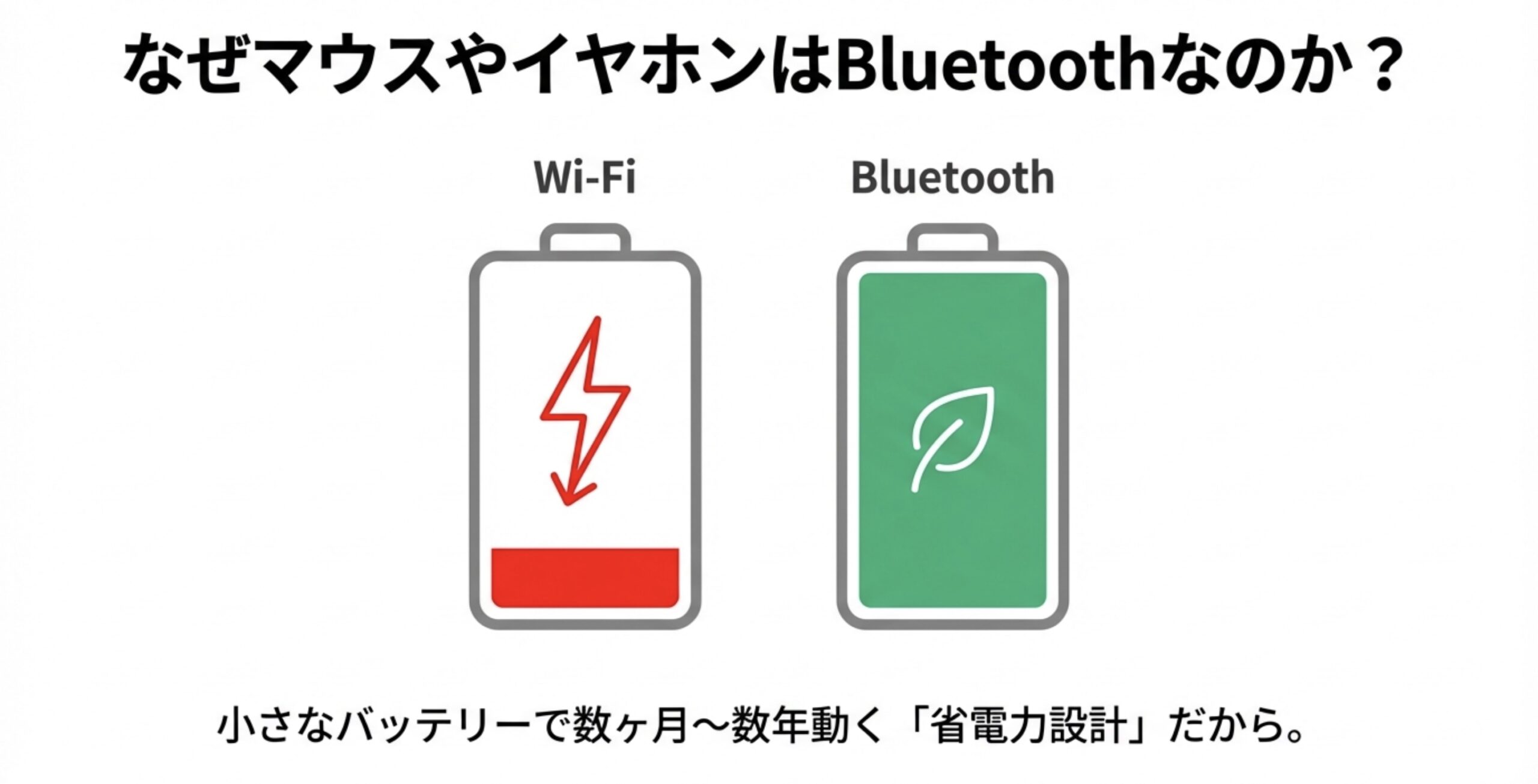 電池の内部にエコな葉っぱのマークが描かれたイラスト。Bluetoothが小さなバッテリーで長期間駆動する省電力設計であることを示している。