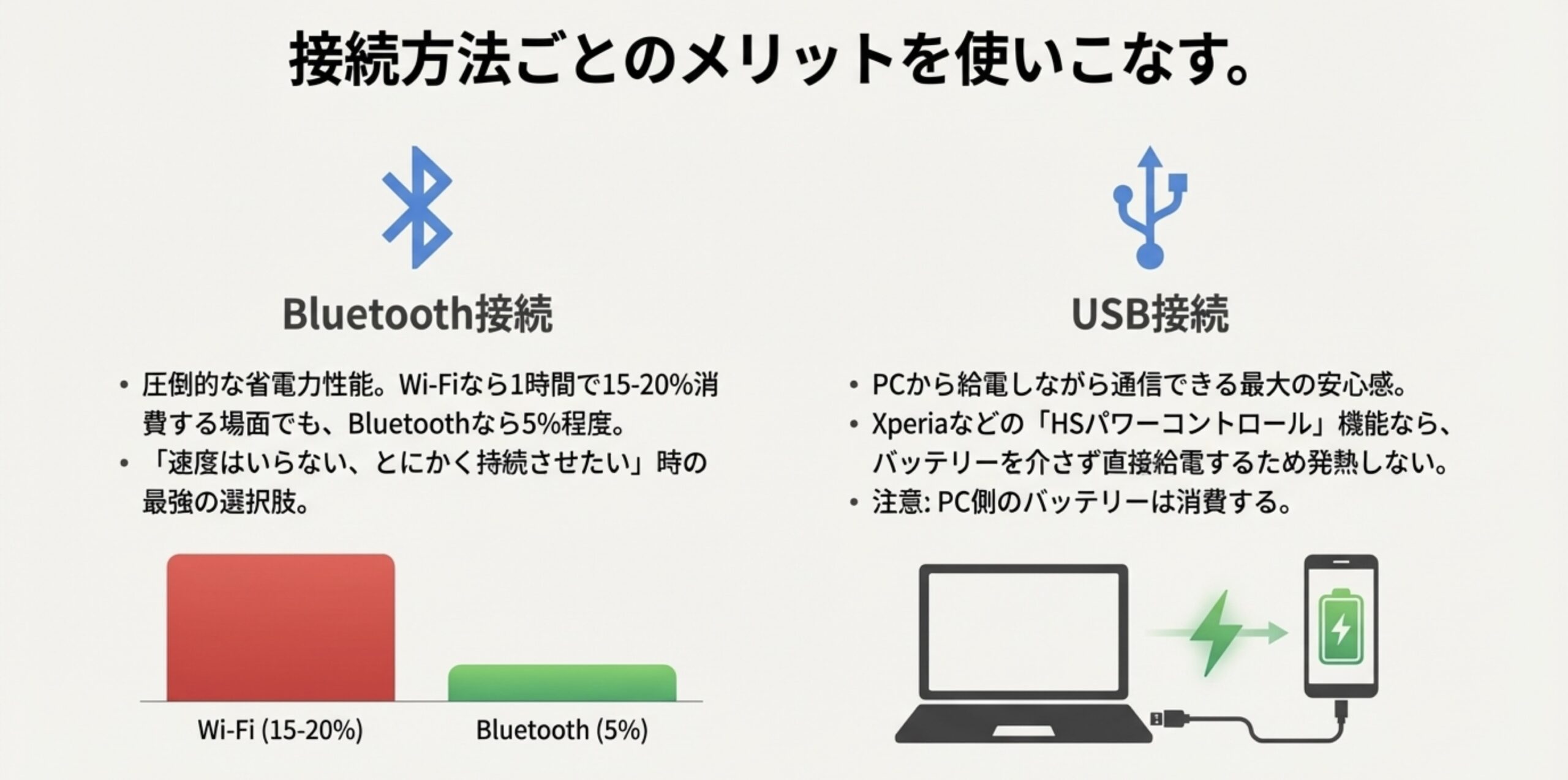 Bluetoothは消費電力5%、USBは給電可能というメリット比較