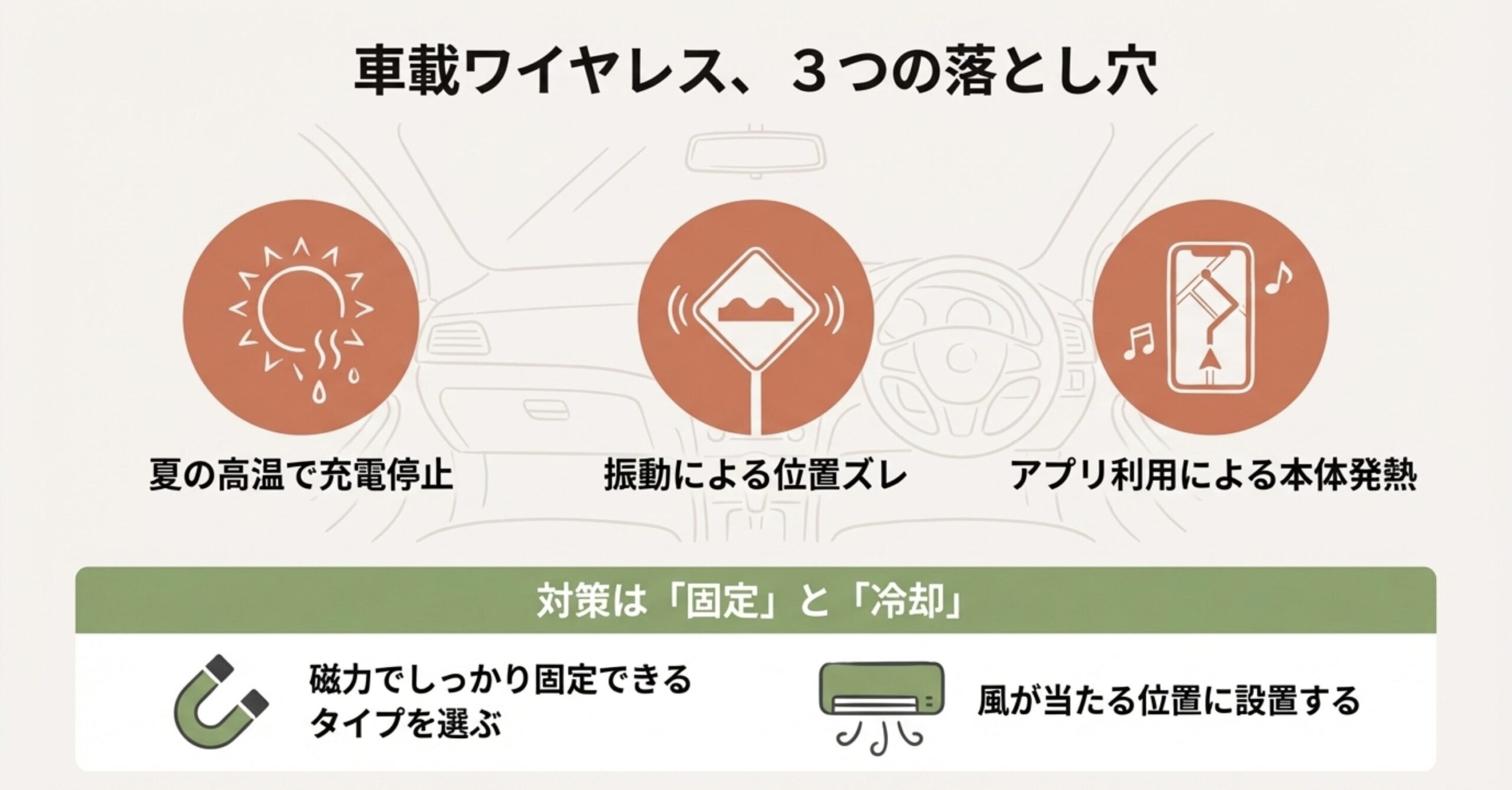 車載ワイヤレス充電のトラブル原因。夏の高温による停止、振動による位置ズレ、アプリ利用による発熱についての警告イラスト。