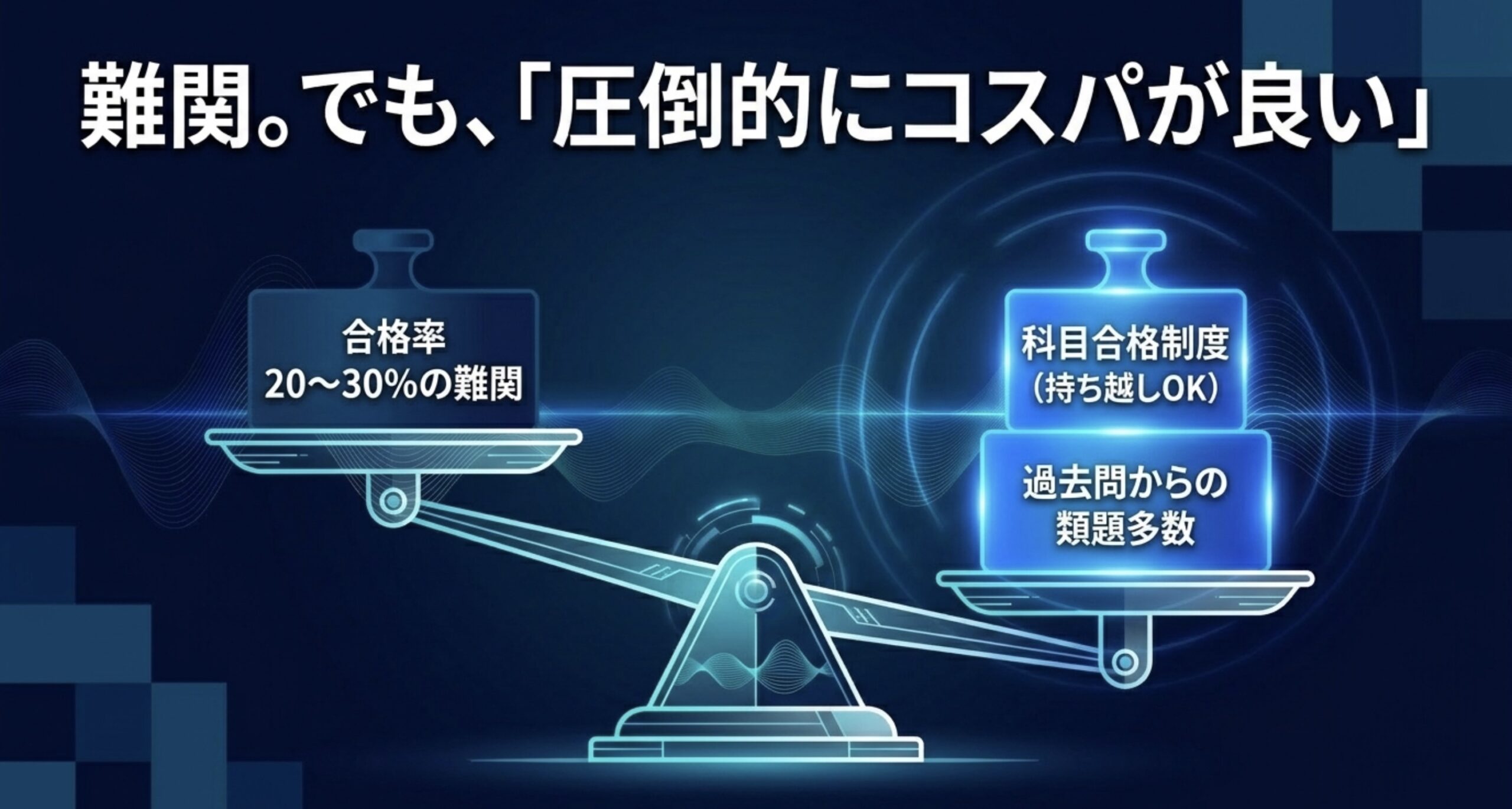 一陸技の合格率、科目合格制度、過去問の類題の多さからコスパの良さを示したスライド