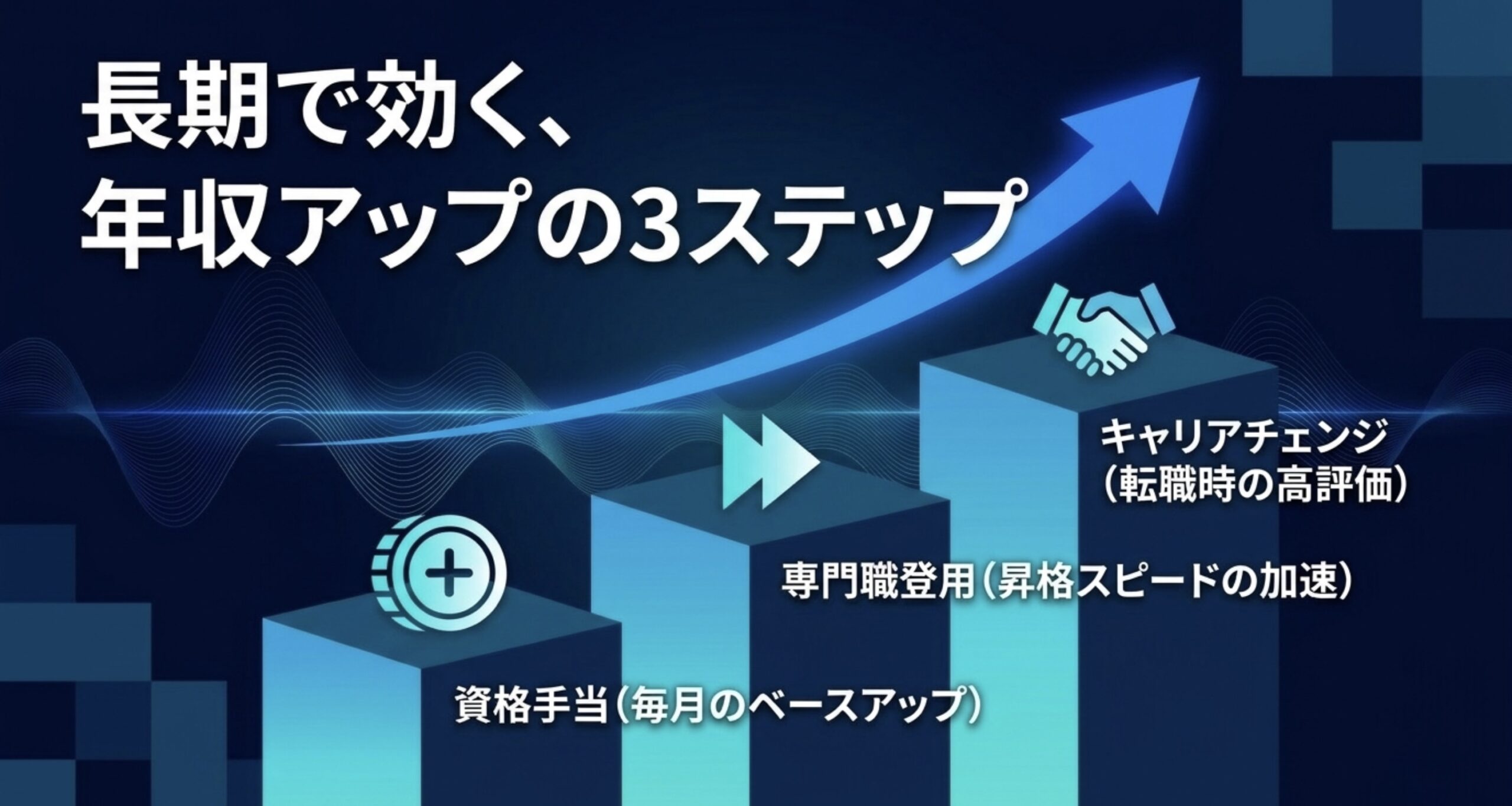 一陸技による年収アップの流れを、資格手当、専門職登用、キャリアチェンジの3段階で示したスライド