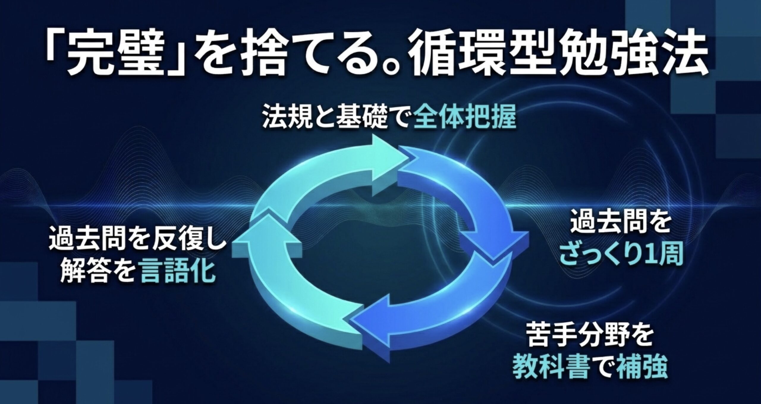 一陸技の勉強法として、法規と基礎で全体把握し、過去問を1周して、苦手分野を補強する流れを示したスライド
