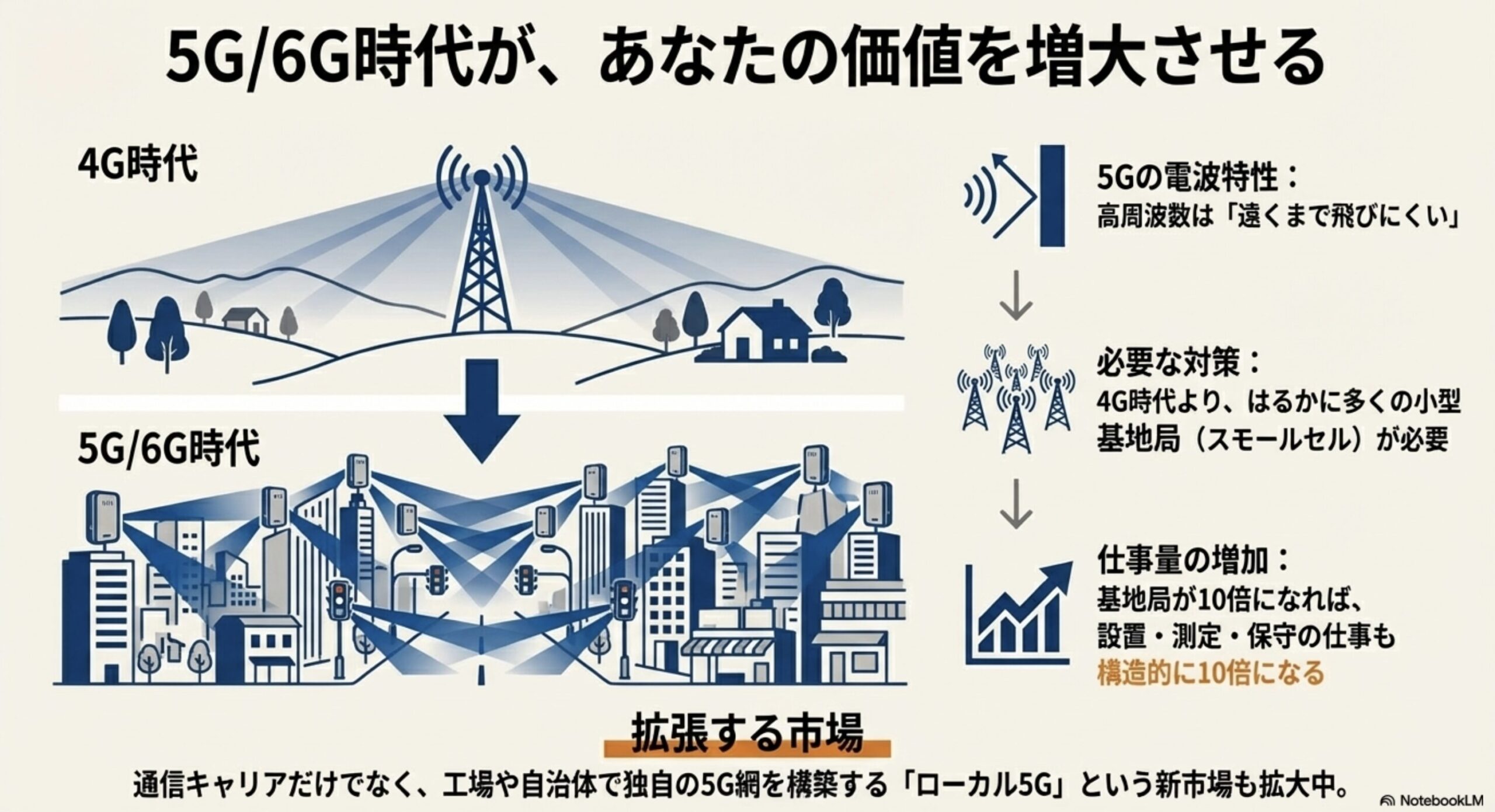 5G・6G時代におけるスモールセル基地局の増加と一陸技の需要拡大イメージ