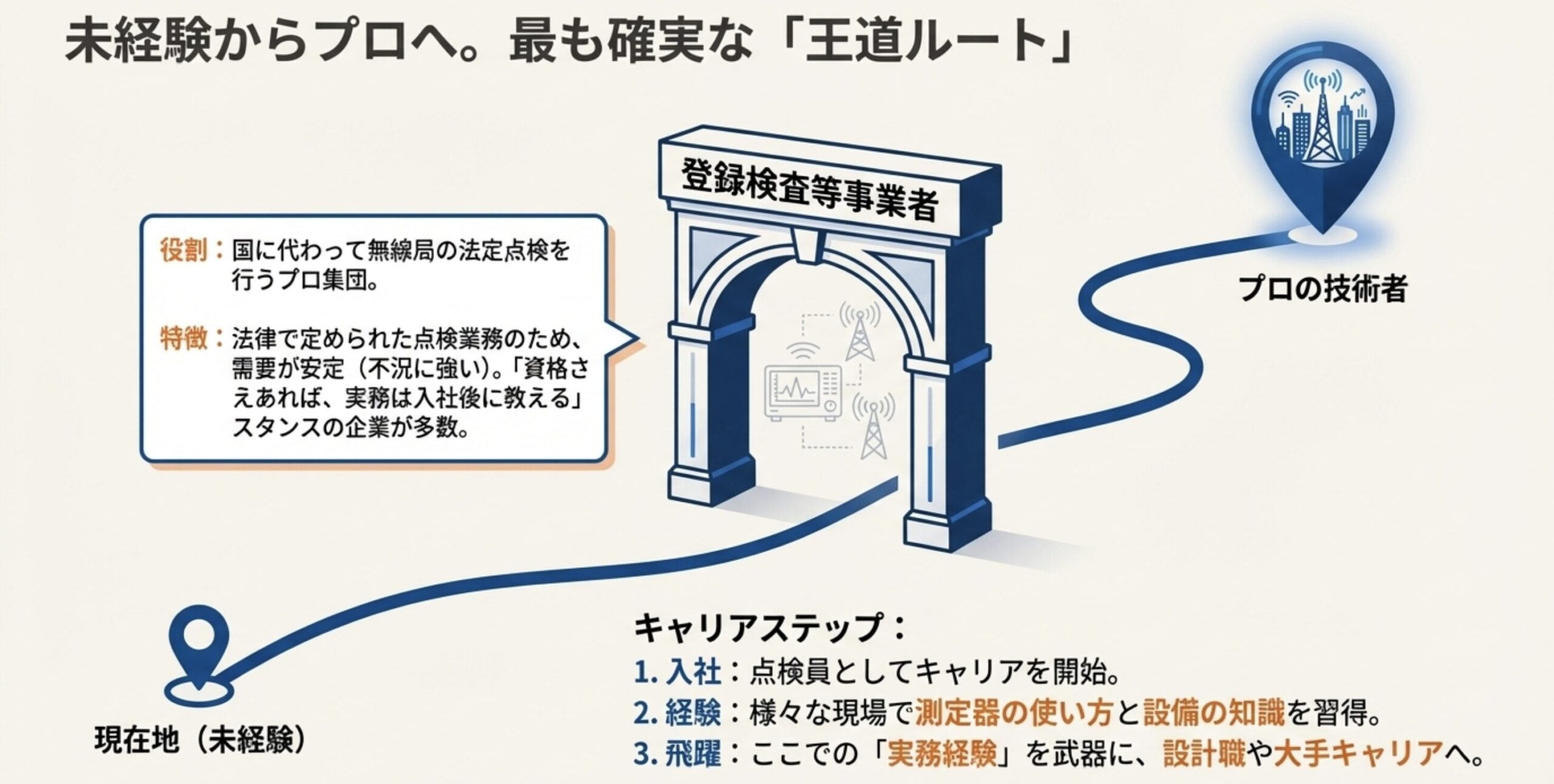 未経験者が登録検査等事業者を経てプロの技術者になるキャリアステップ図