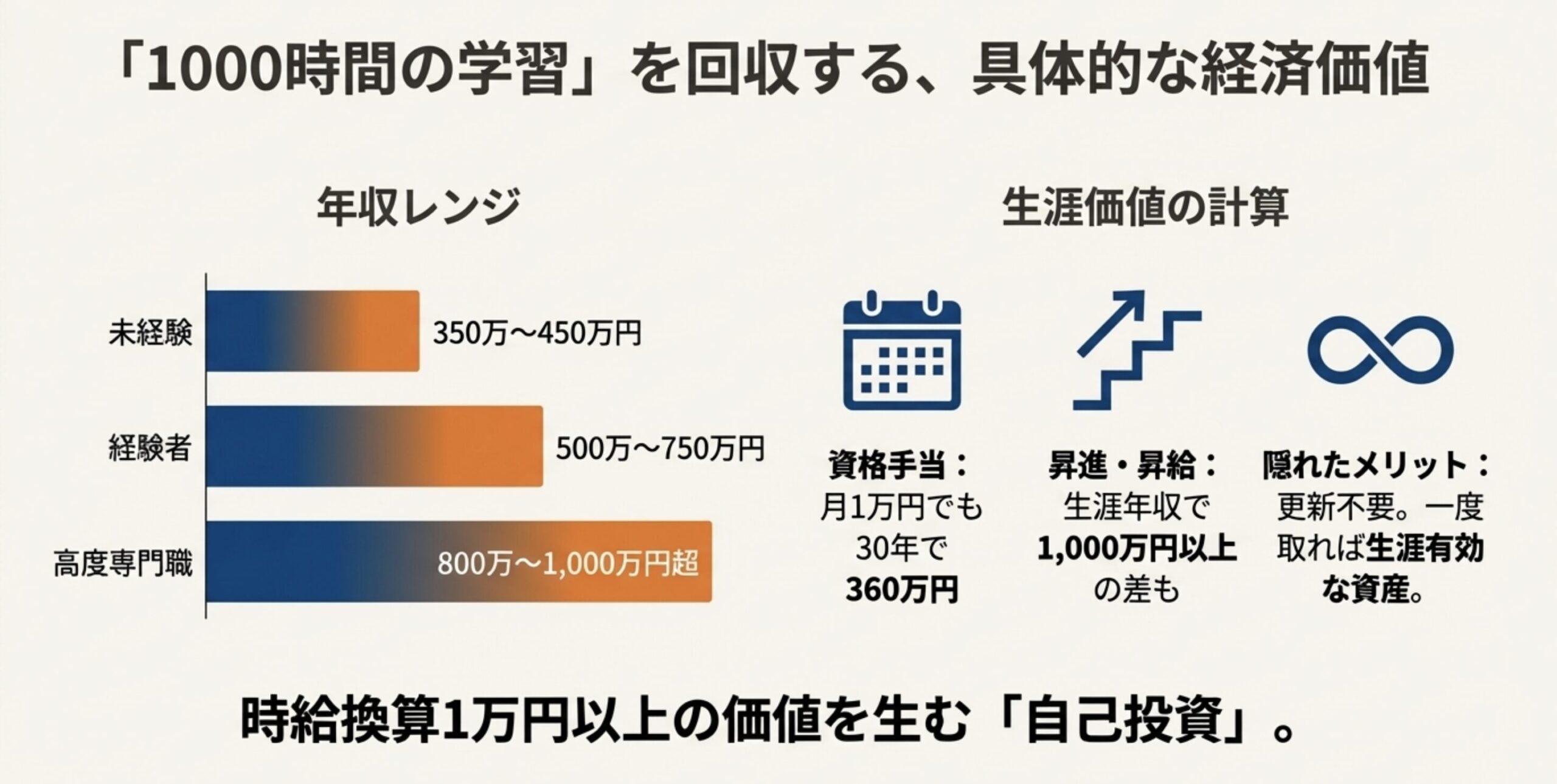 一陸技の経験別年収レンジ（350万～1000万超）と学習時間を回収する経済価値