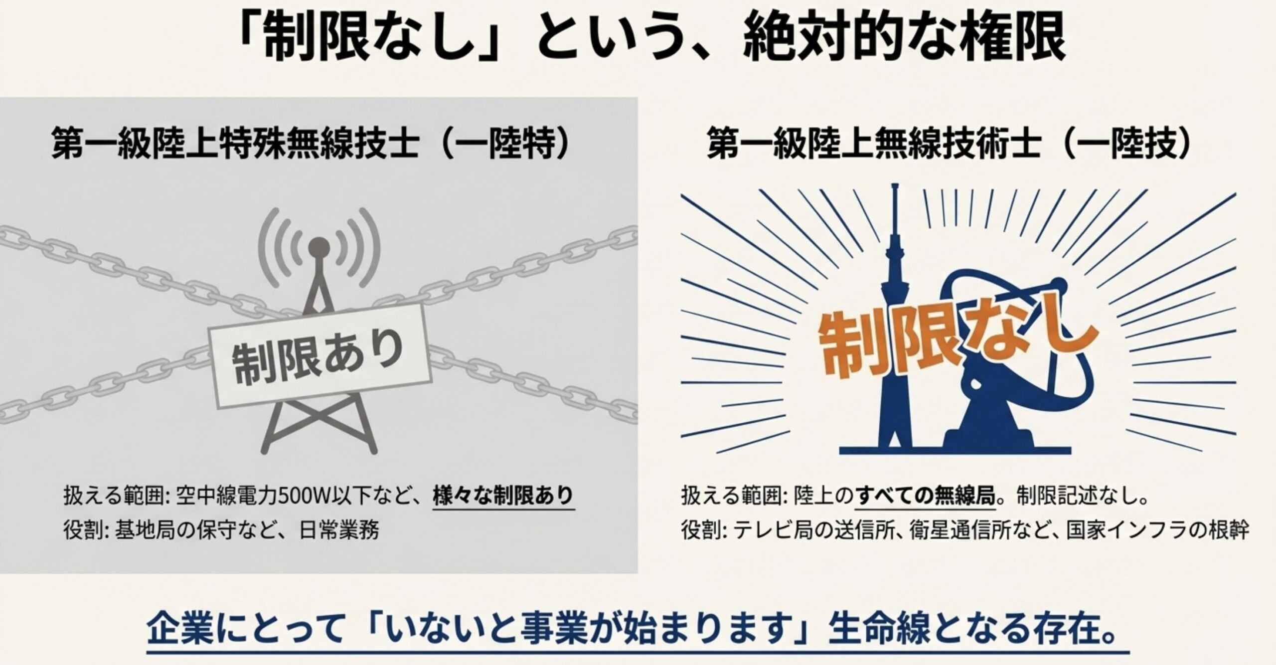 第一級陸上無線技術士（制限なし）と第一級陸上特殊無線技士（制限あり）の操作範囲比較