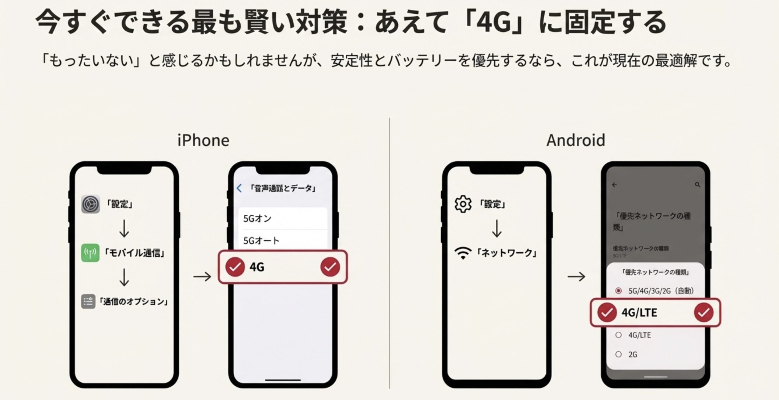 iPhoneの設定画面で5Gをオフにして4G固定に変更する手順の解説画像