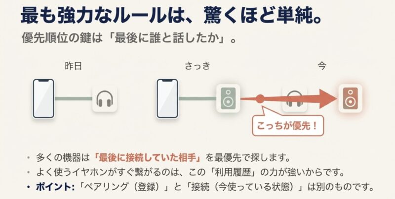 昨日接続した機器よりも、さっき接続した機器が優先される仕組みを示すイラスト。「こっちが優先！」という矢印で直近の履歴が勝つことを説明。