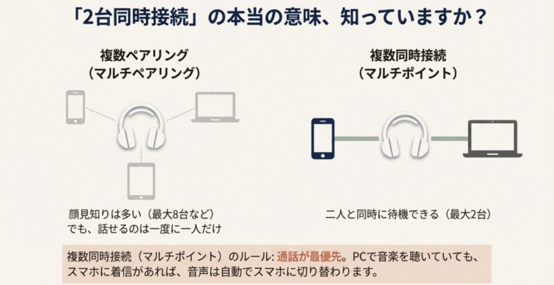 マルチペアリング（顔見知りは多いが話せるのは一度に一人）と、マルチポイント（二人と同時に待機できる）の違いを比較した図解。