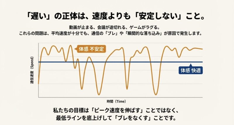 平均速度ではなく通信のブレが体感品質を左右することを示すグラフ