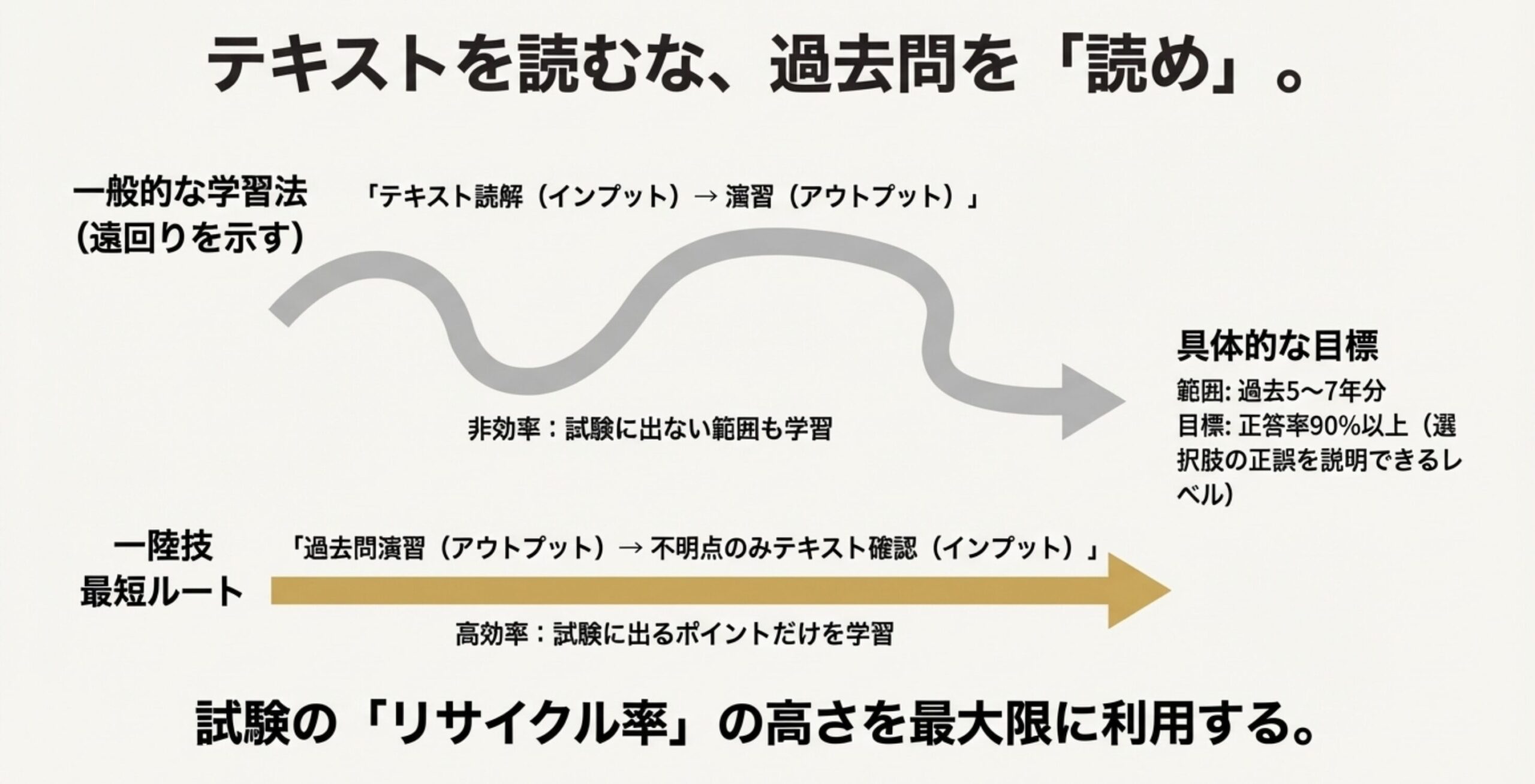 一般的な学習（テキスト→演習）と、推奨する時短学習（過去問→テキスト）の違いを比較したフローチャート図であるため、この文章の補足として最適です。