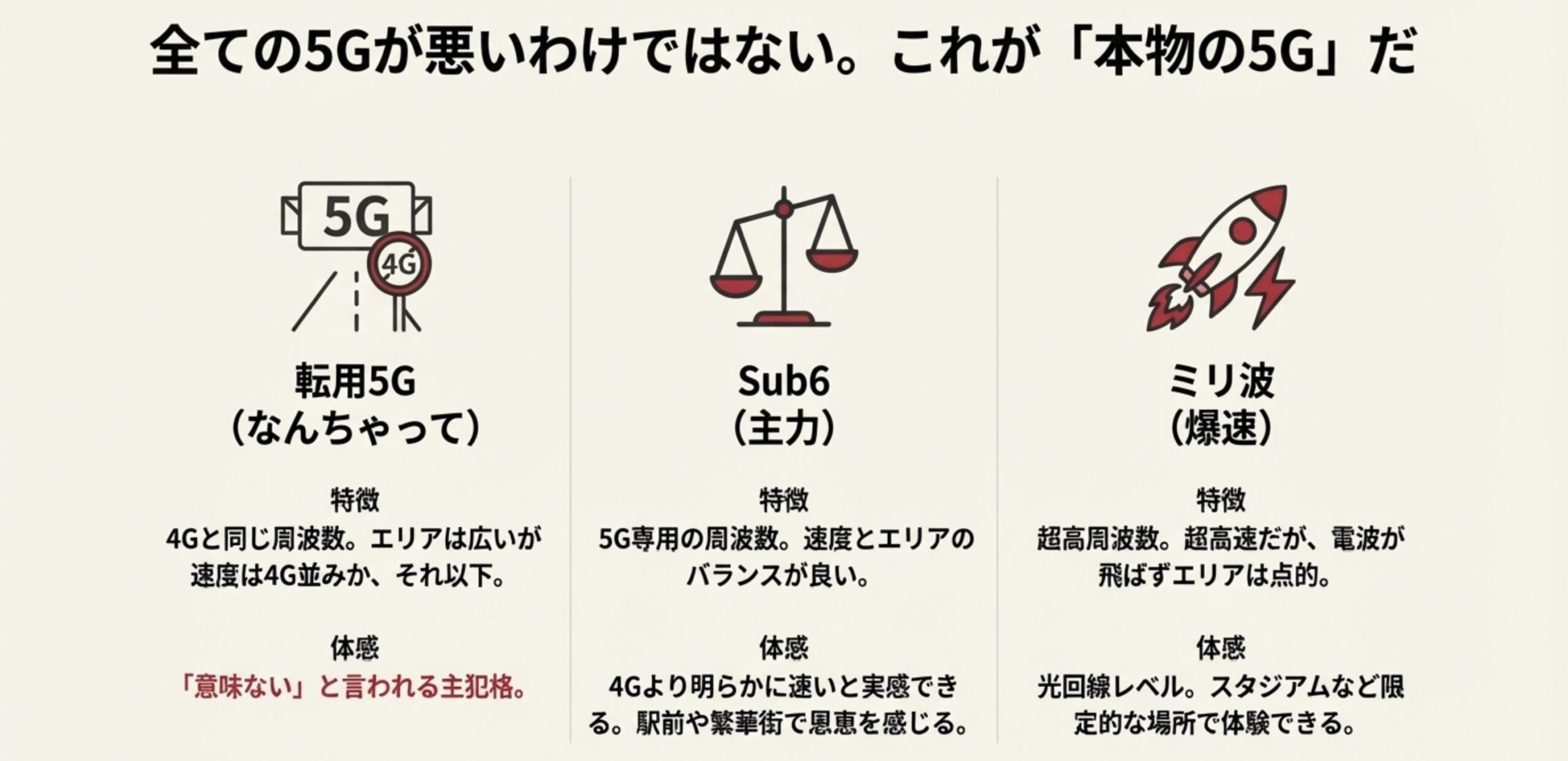 転用5G(なんちゃって5G)と本物の5G(Sub6・ミリ波)の速度と特徴の比較イラスト