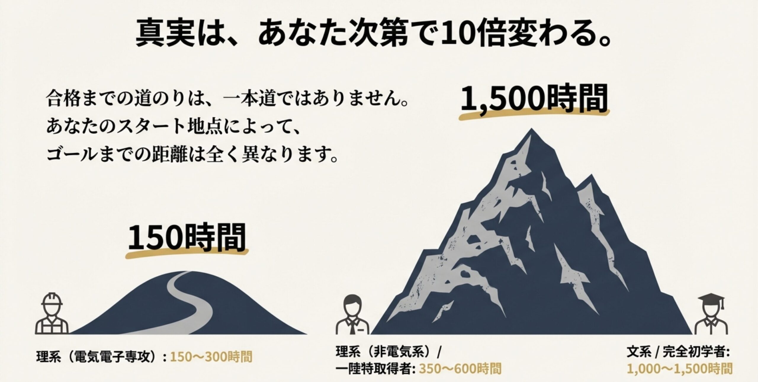 一陸技の合格に必要な勉強時間が、理系・電気系専攻（150時間）と文系・初学者（1500時間）で大きく異なることを示す山のイメージ図