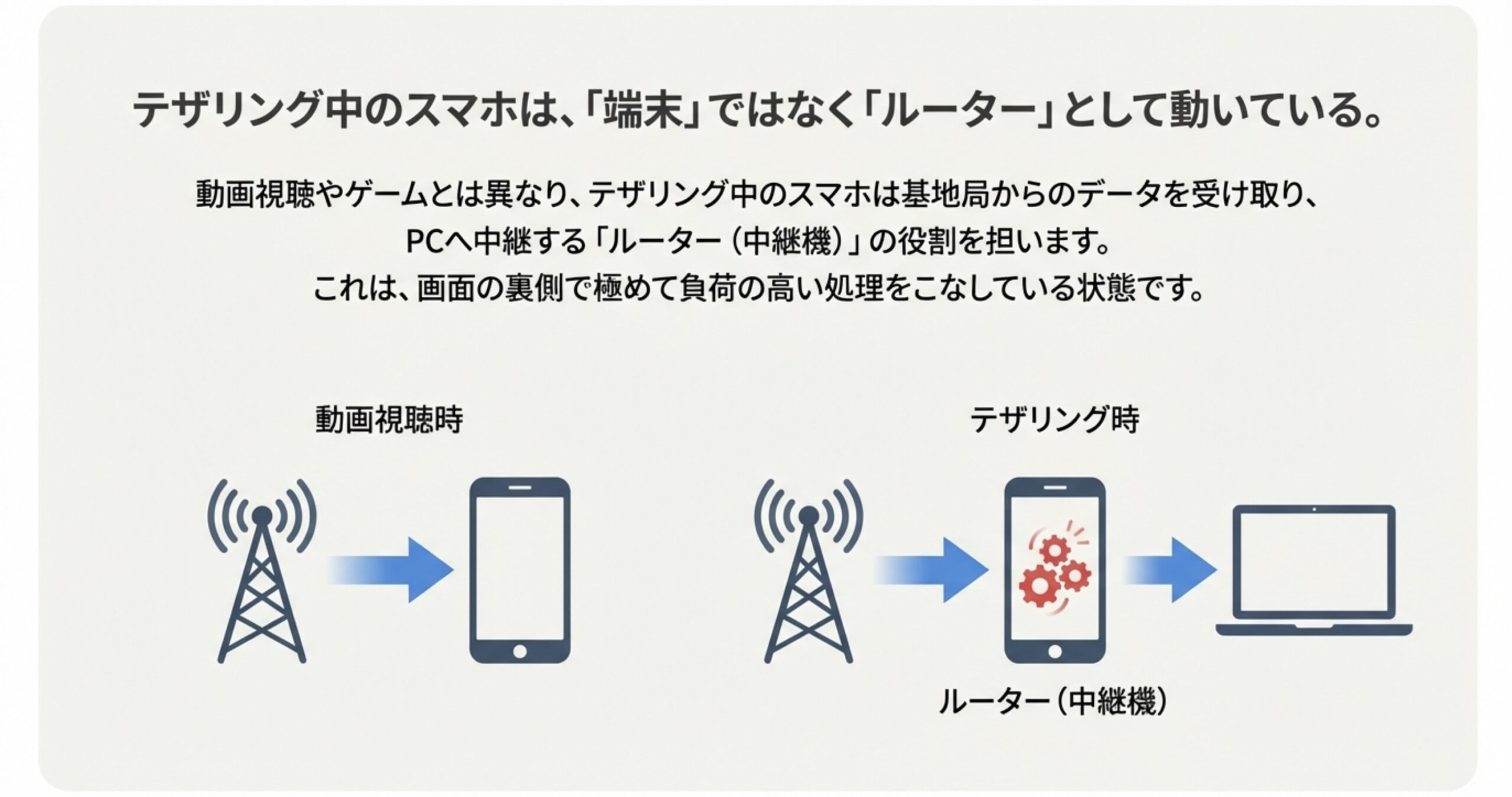 基地局からPCへデータを中継するスマホの高負荷な処理イメージ