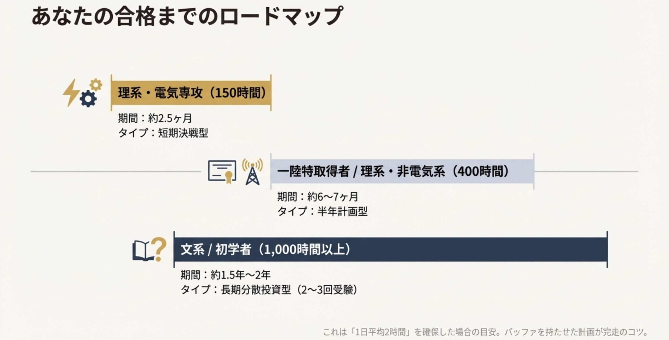 理系電気専攻、一陸特取得者、文系初学者それぞれの知識レベルに応じた標準的な学習期間とスケジュールの目安
