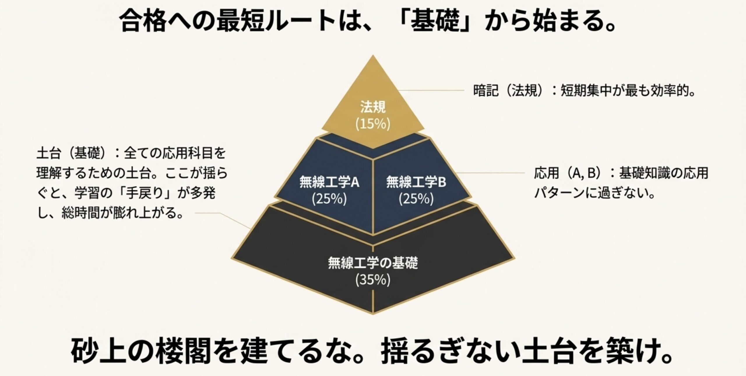 無線工学の基礎」が土台（35%）であり、その上に法規や応用科目が積み上がるピラミッド構造を一目で理解させるため。記事内の表を見る前の全体像として機能します。