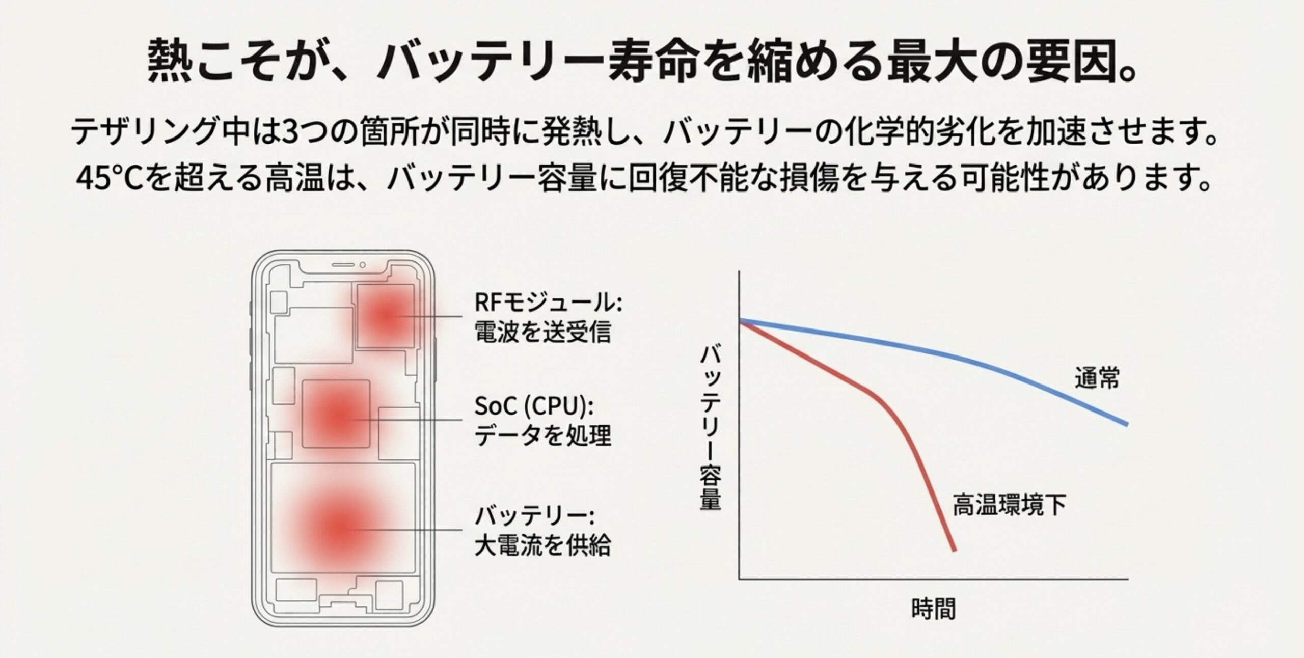 スマホ内部のRFモジュール・SoC・バッテリーが発熱し容量が劣化する仕組み