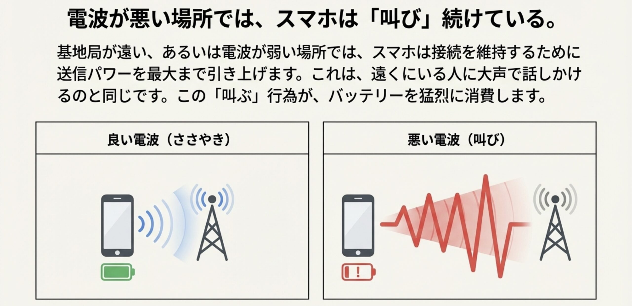 電波が弱い場所でスマホが叫ぶように送信パワーを上げているイラスト