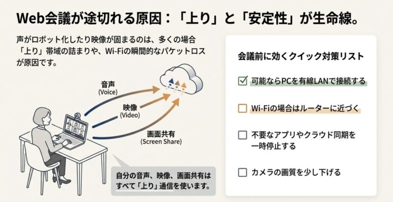 Web会議で上り回線と安定性が重要であることを示す図
